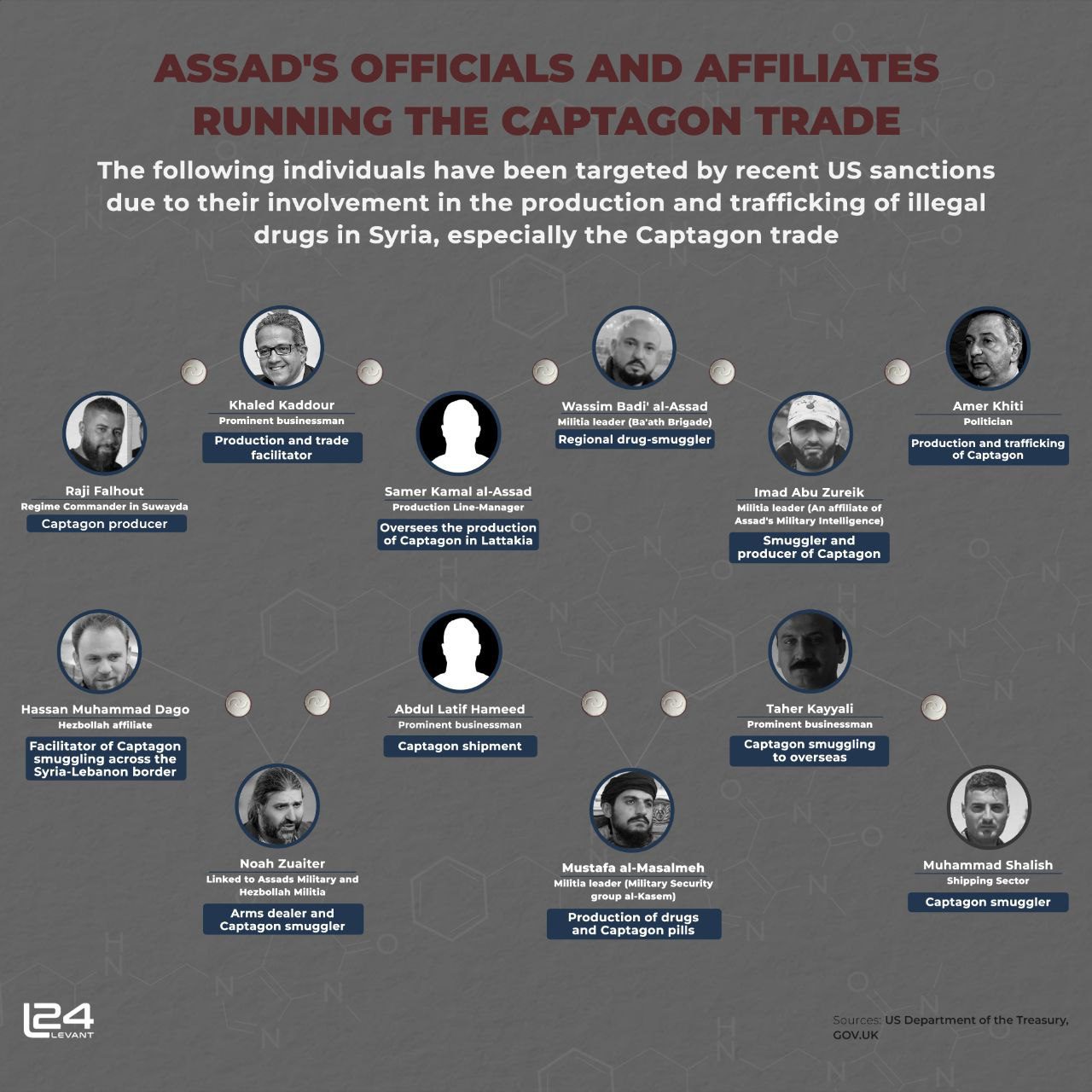 Assad’s Officials and Affiliates Running the Captagon Trade