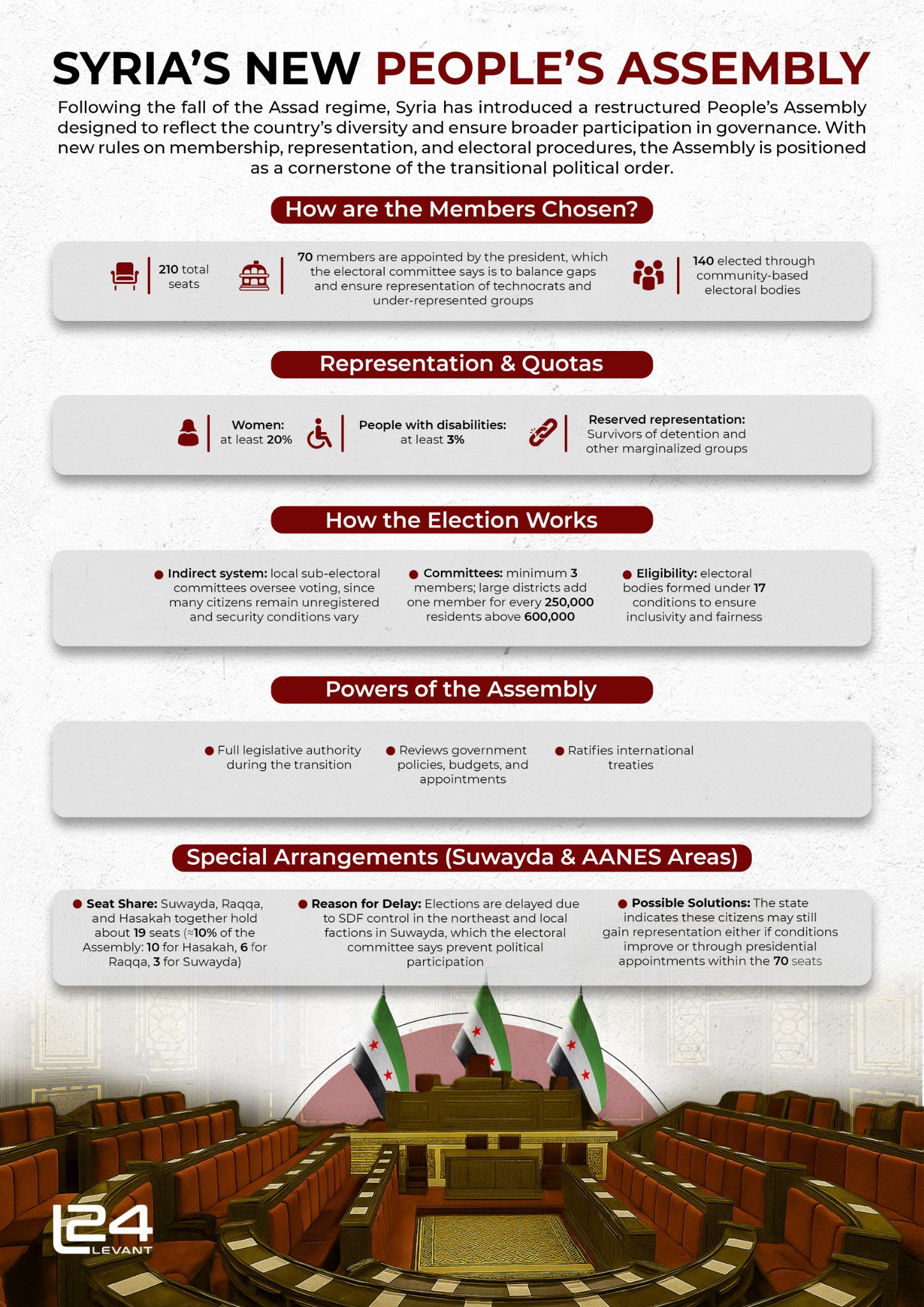 Syria’s New People’s Assembly