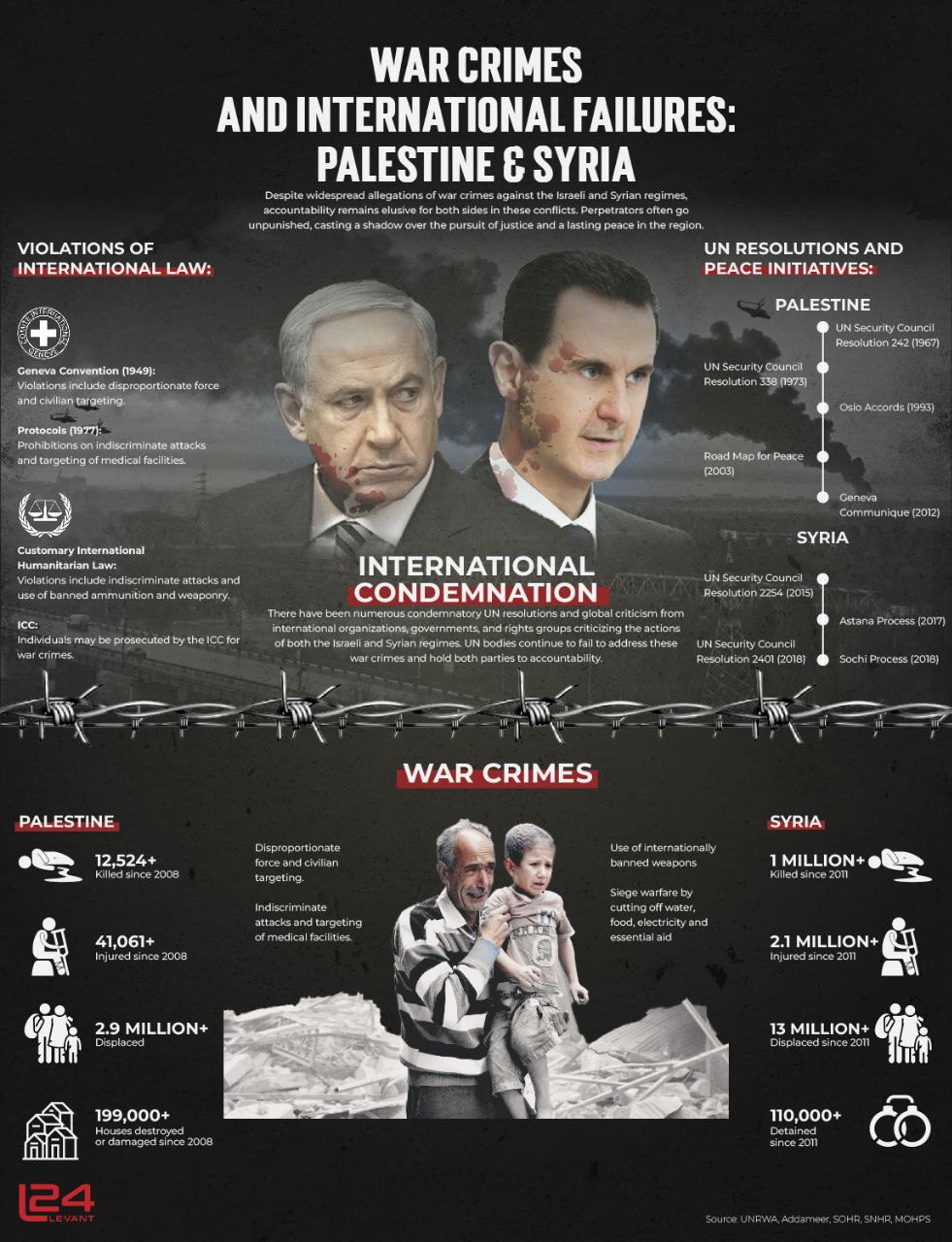 War Crimes and International Failures: Palestine &amp; Syria