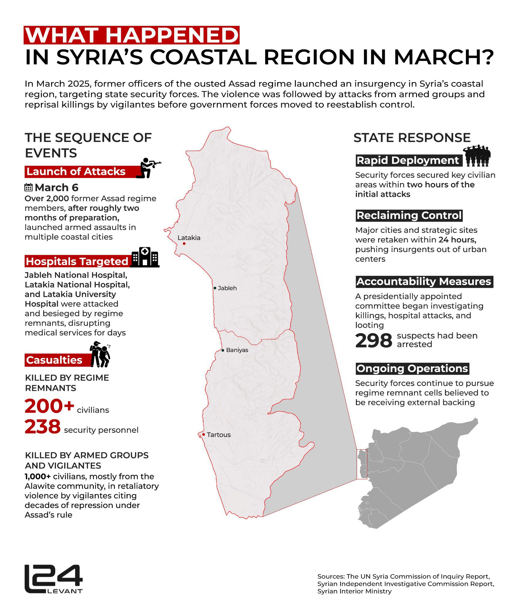 What Happened in Syria’s Coastal Region in March?