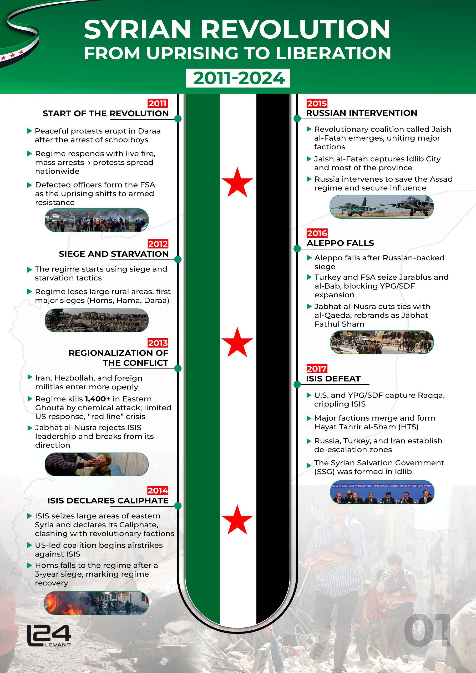Syrian Revolution From Uprising to Liberation
