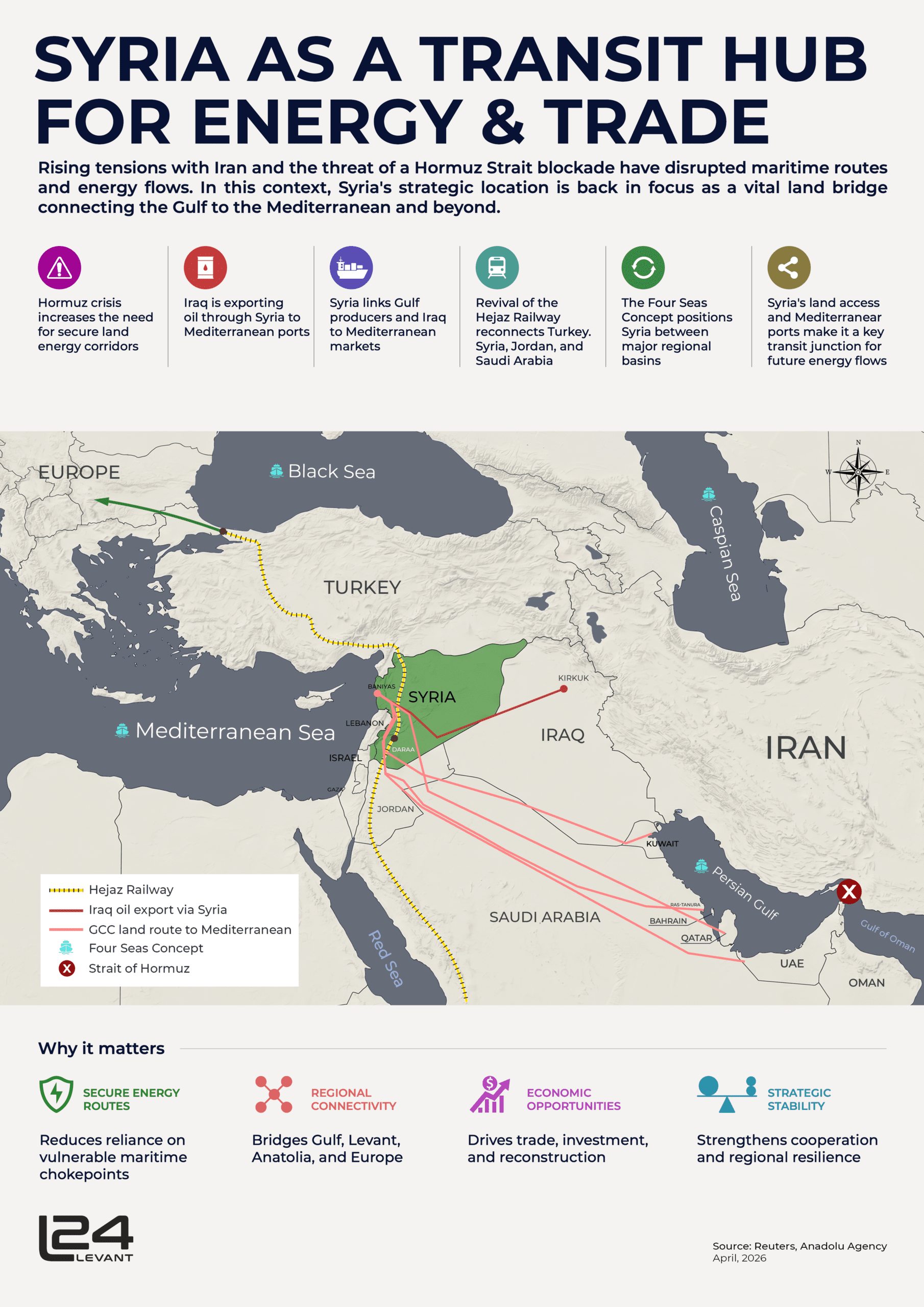 Syria as Transit Hub For Energy &amp; Trade