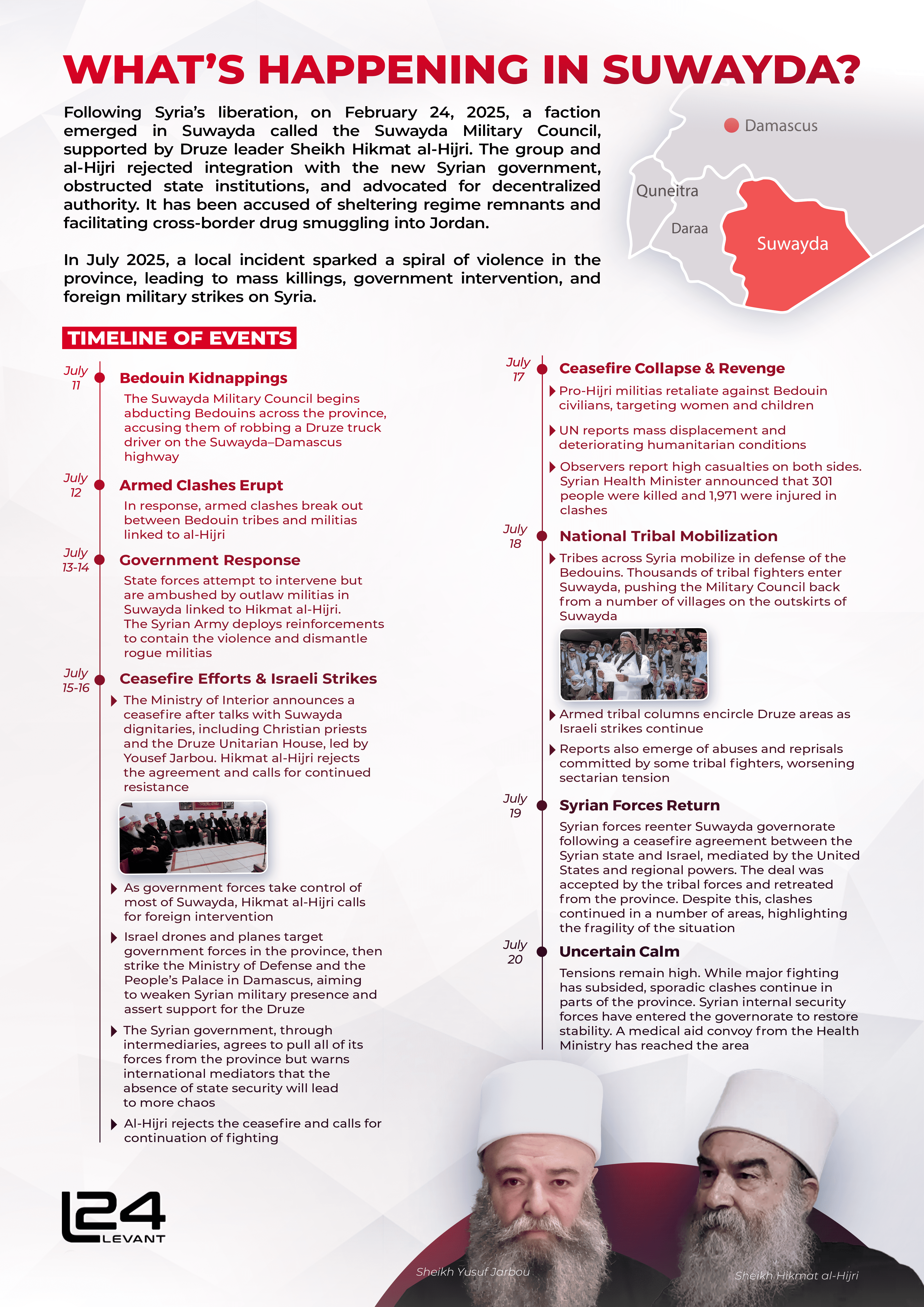 What’s Happening in Suwayda?