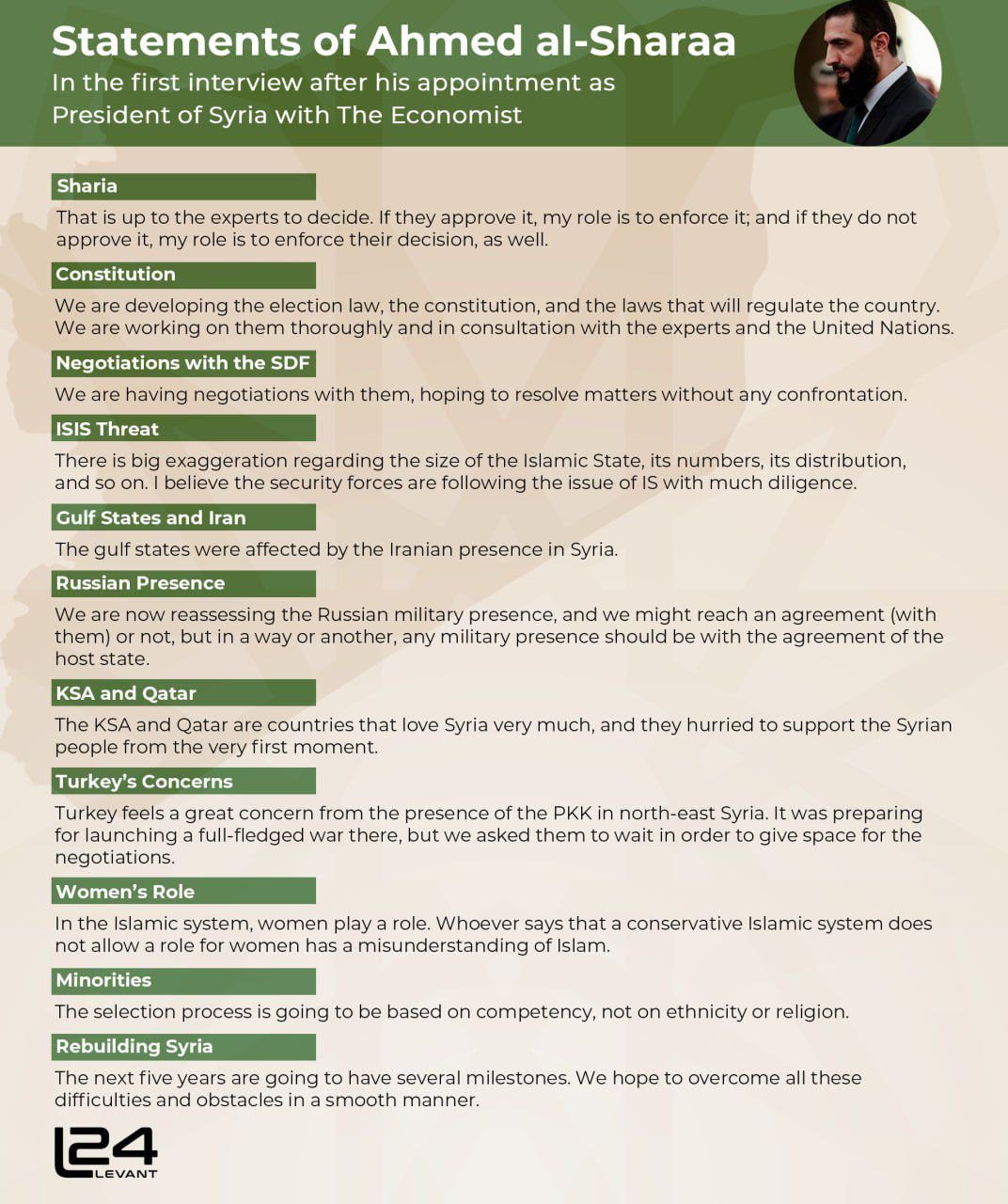 Statements of Ahmed al-Sharaa