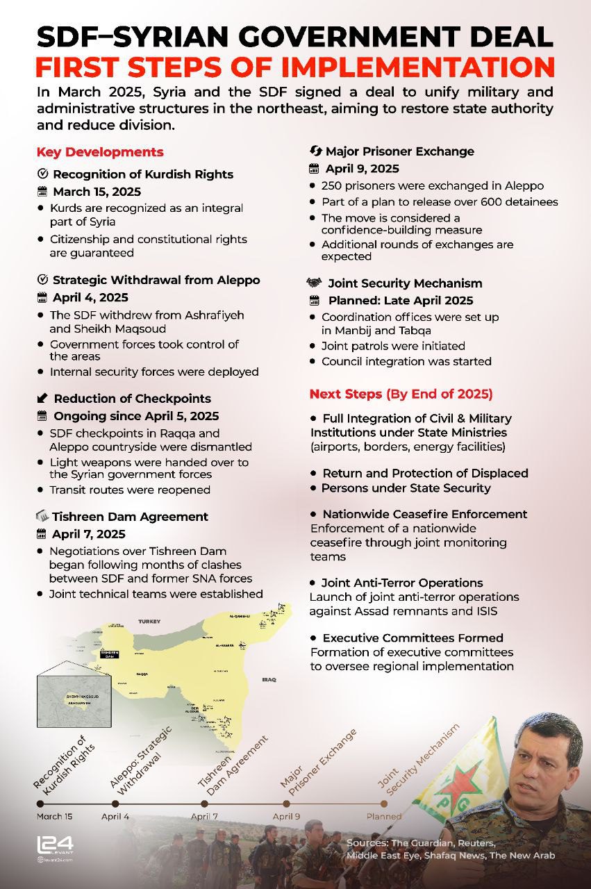 SDF-Syrian Government Deal