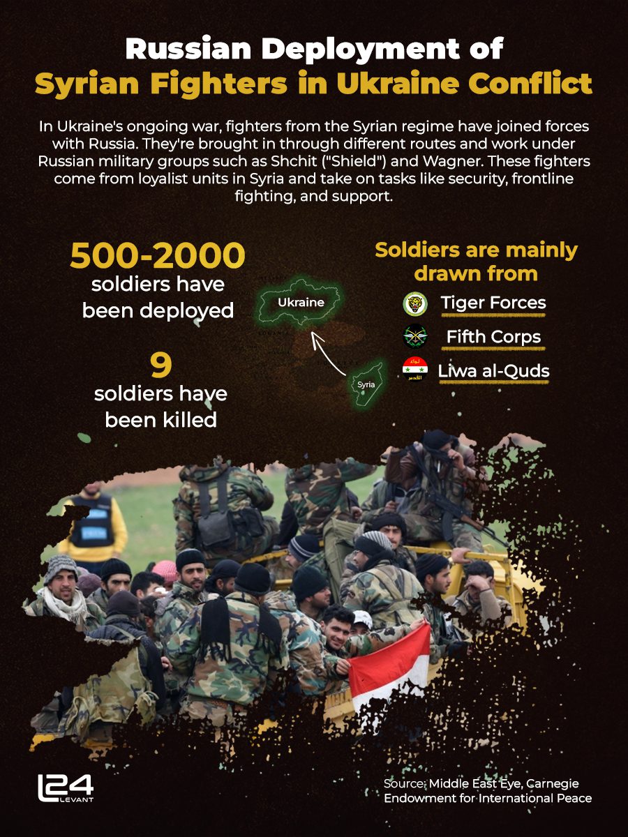 Russian Deployment of Syrian Fighters in Ukraine Conflict