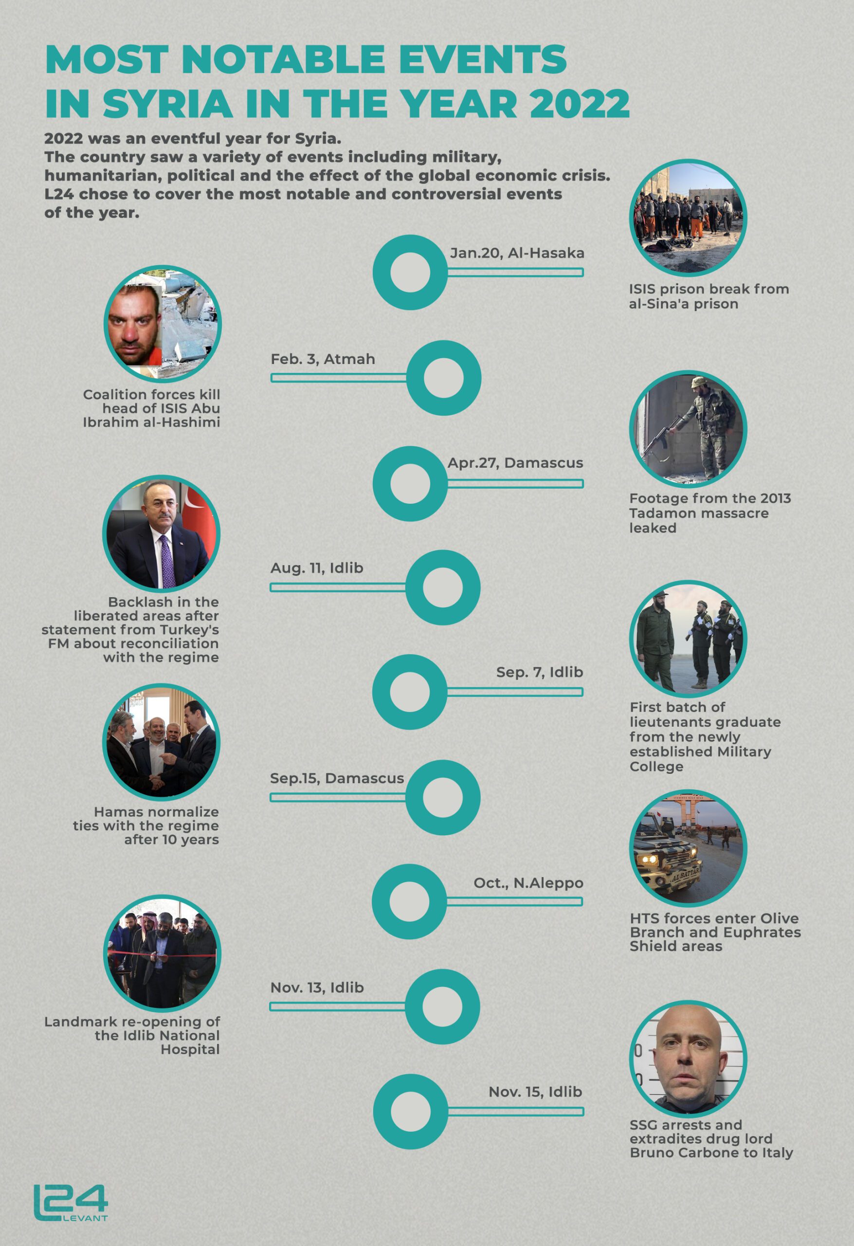 Most notable events in Syria in the year 2022