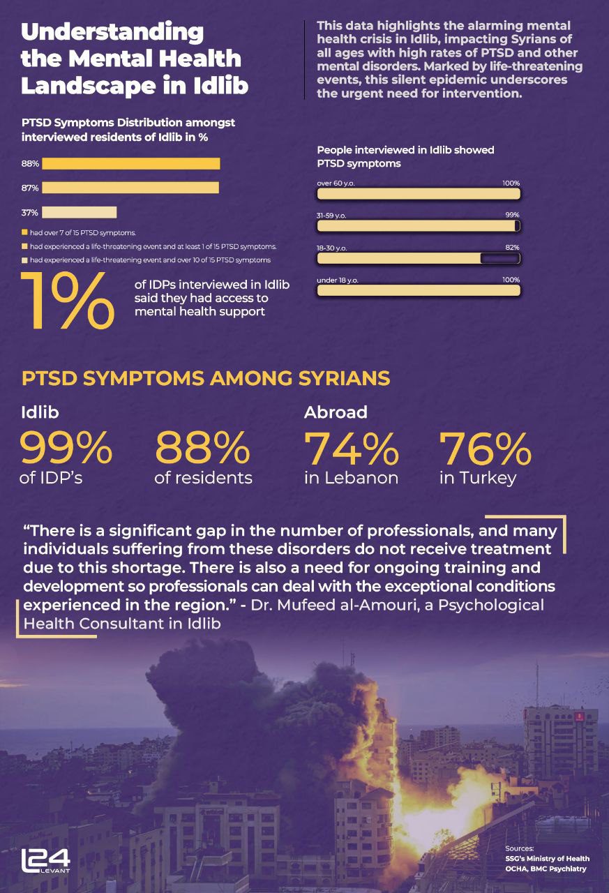 Scarred Psyches: The Tragedy of Prolonged Trauma in Syria