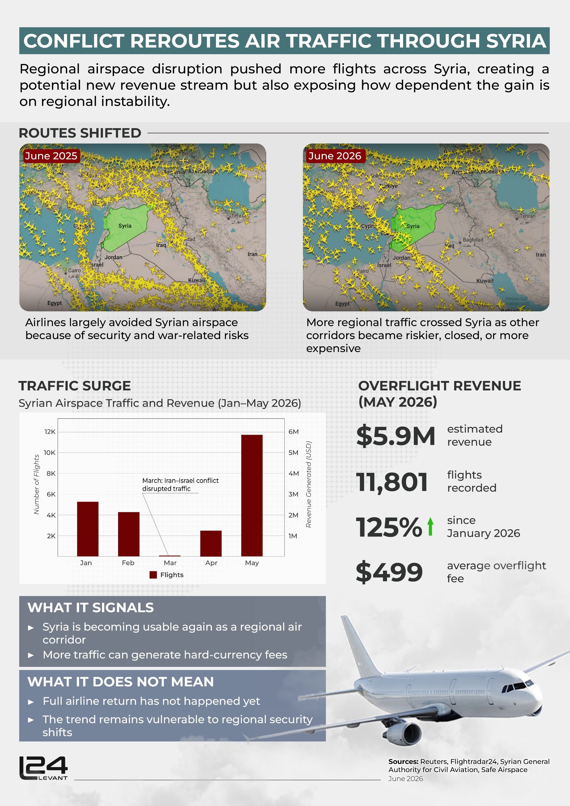 Conflict Reroutes Air Traffic Through Syria