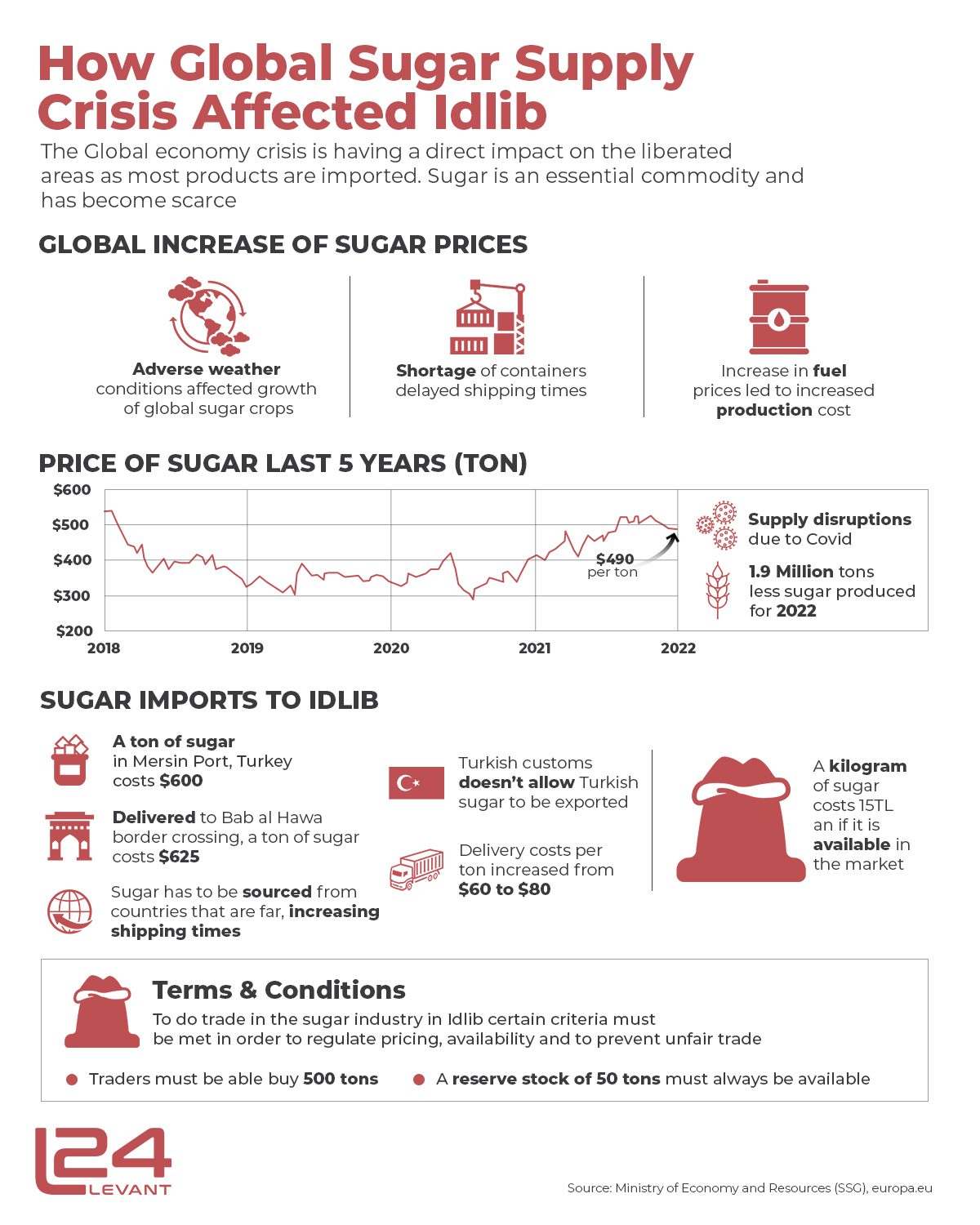 How global sugar supply crisis affected Idlib