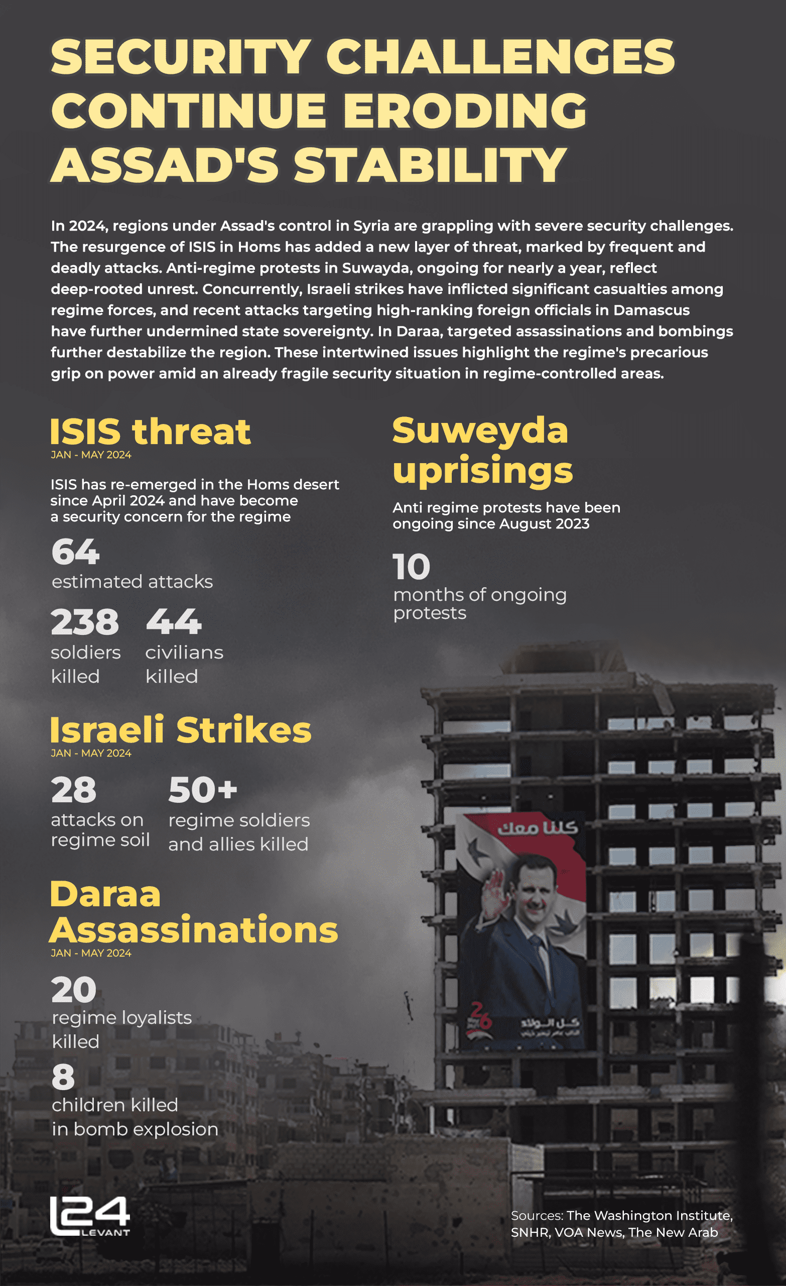 Security Challenges Continue Eroding Assad’s Stability