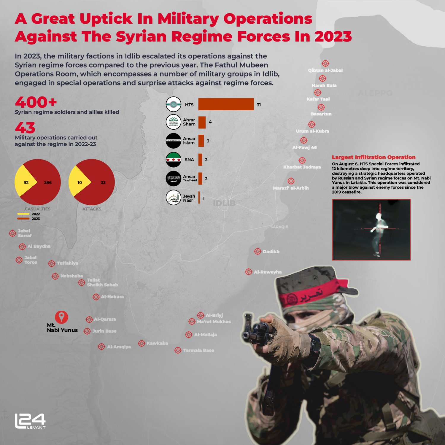 Great Uptick in Military Operations in 2023