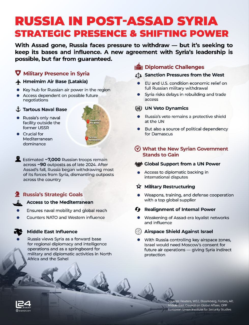 Russia in Post-Assad Syria: Strategic Presence and Shifting Power