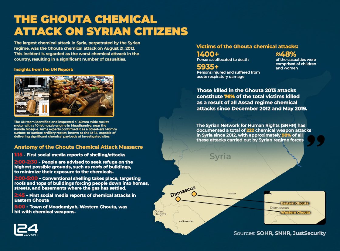 The Ghouta Chemical Attack On Syrian Citizens