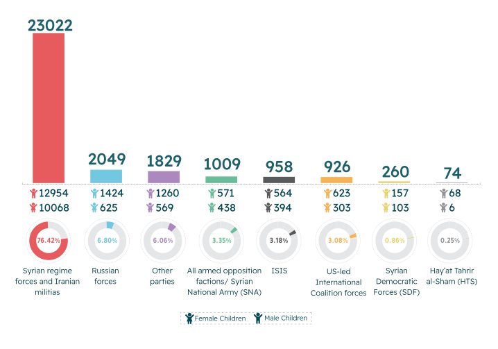 SNHR Report Documents Ongoing Crimes Against Syrian Children