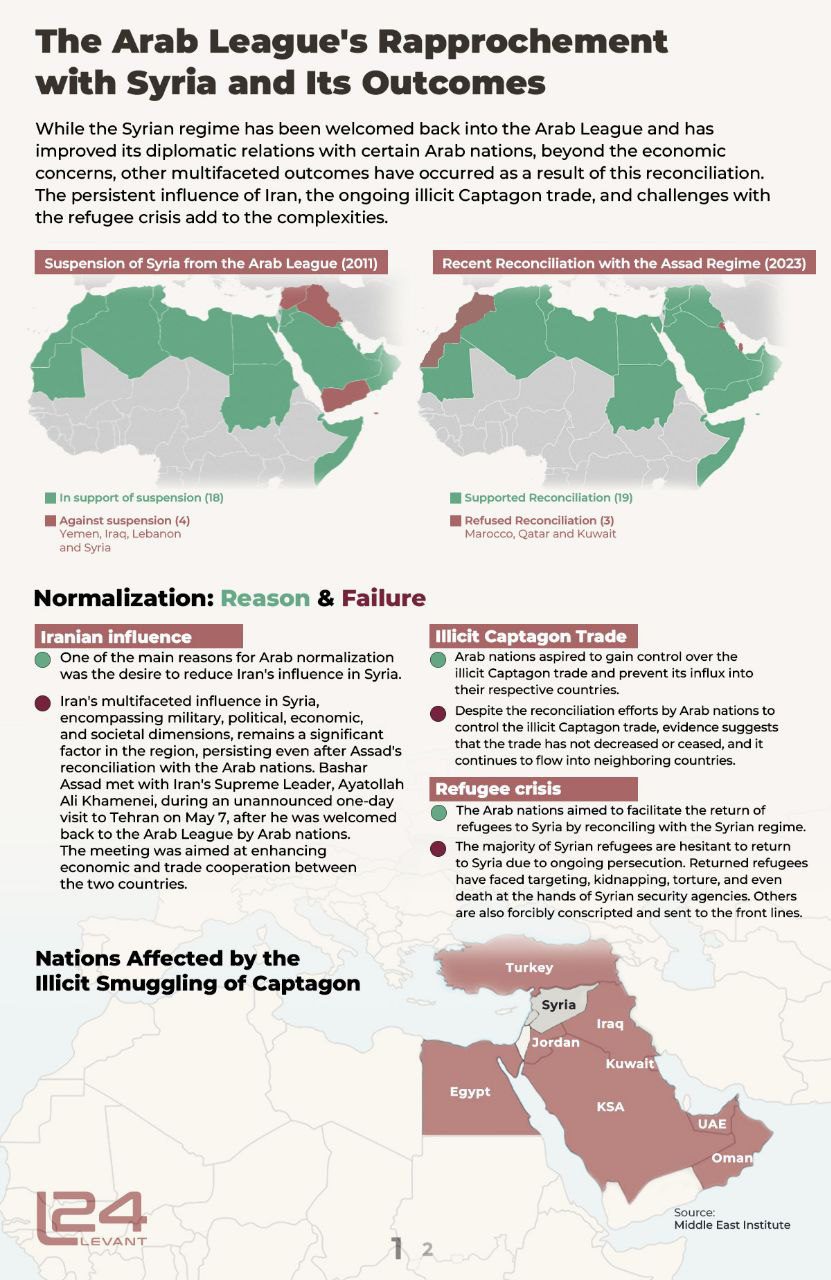 The Arab League’s Rapprochement with Syria and its Outcomes