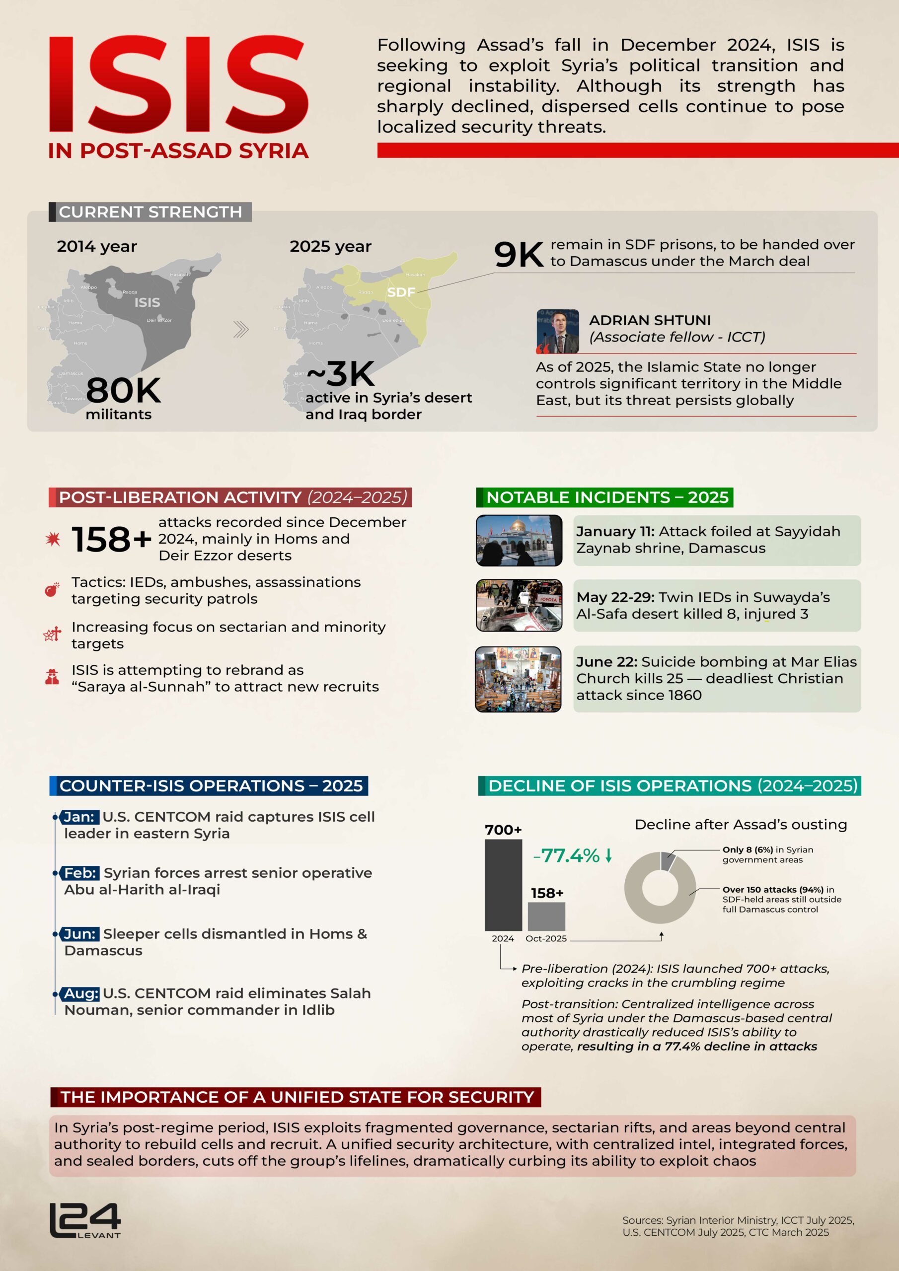 ISIS in Post-Assad Syria