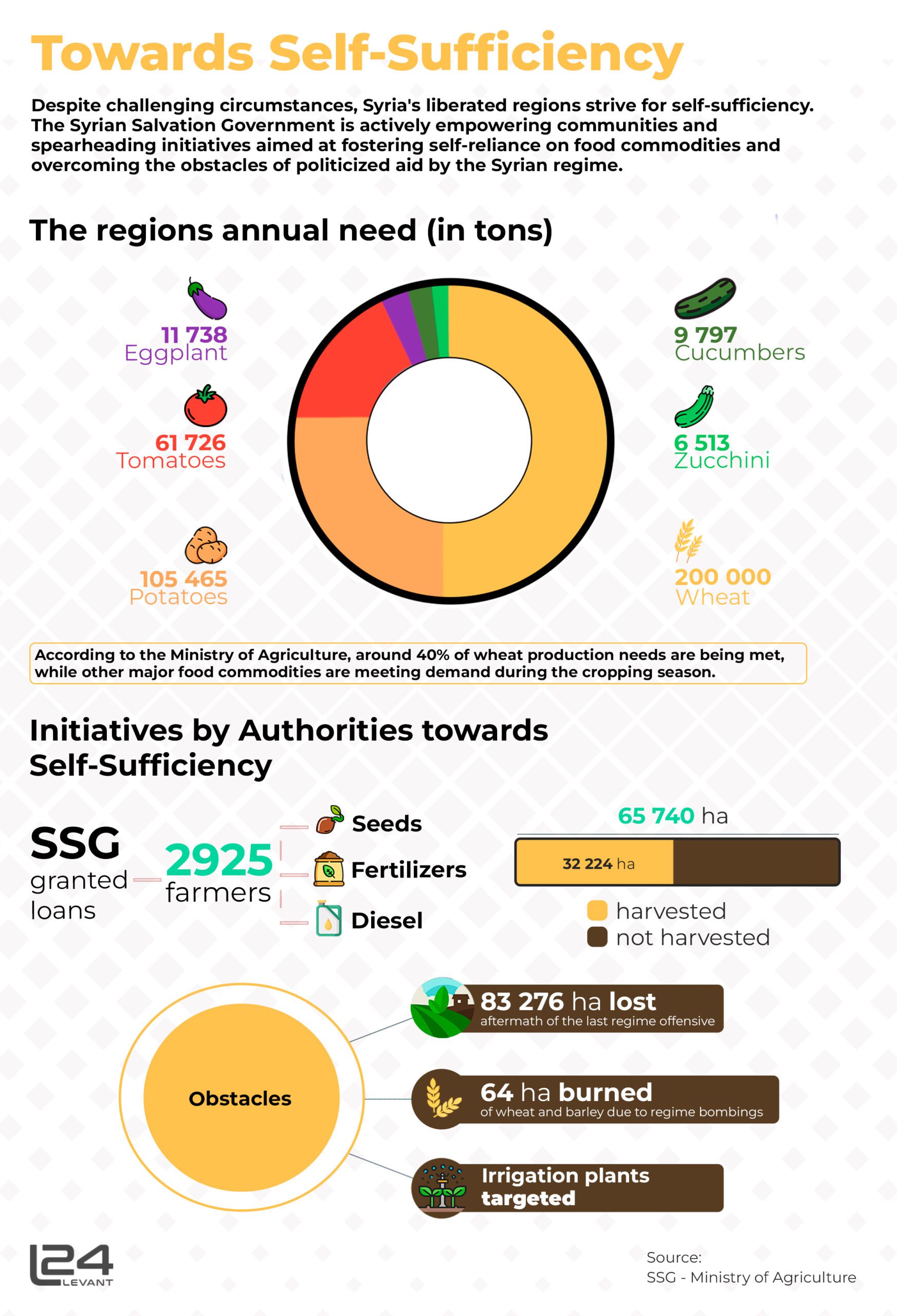 Towards self-sufficiency.
