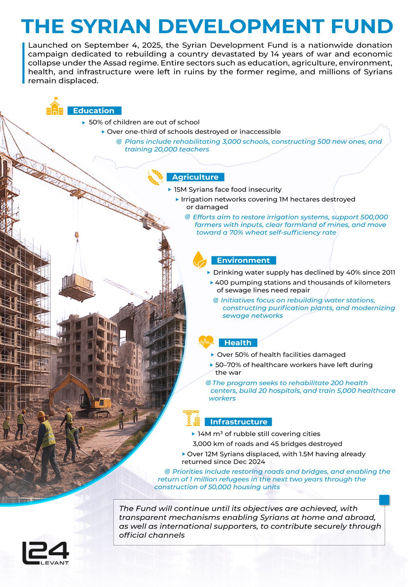 The Syrian Development Fund