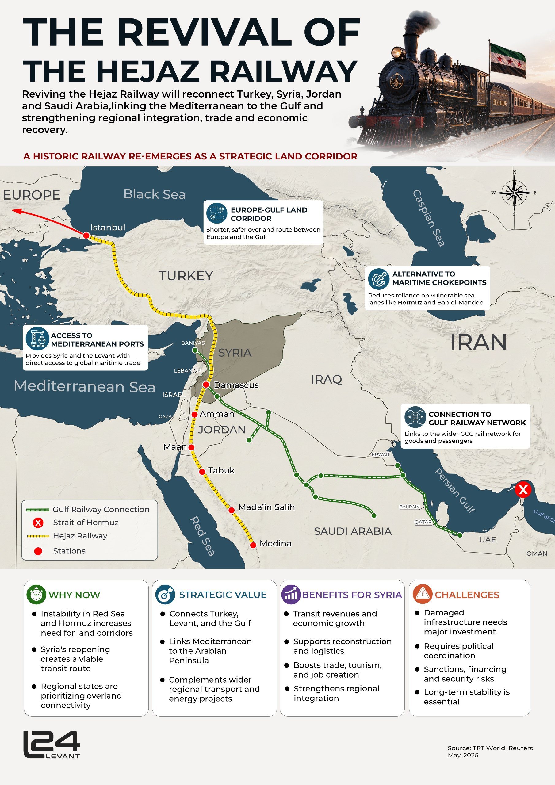 The Revival of Hejaz Railway