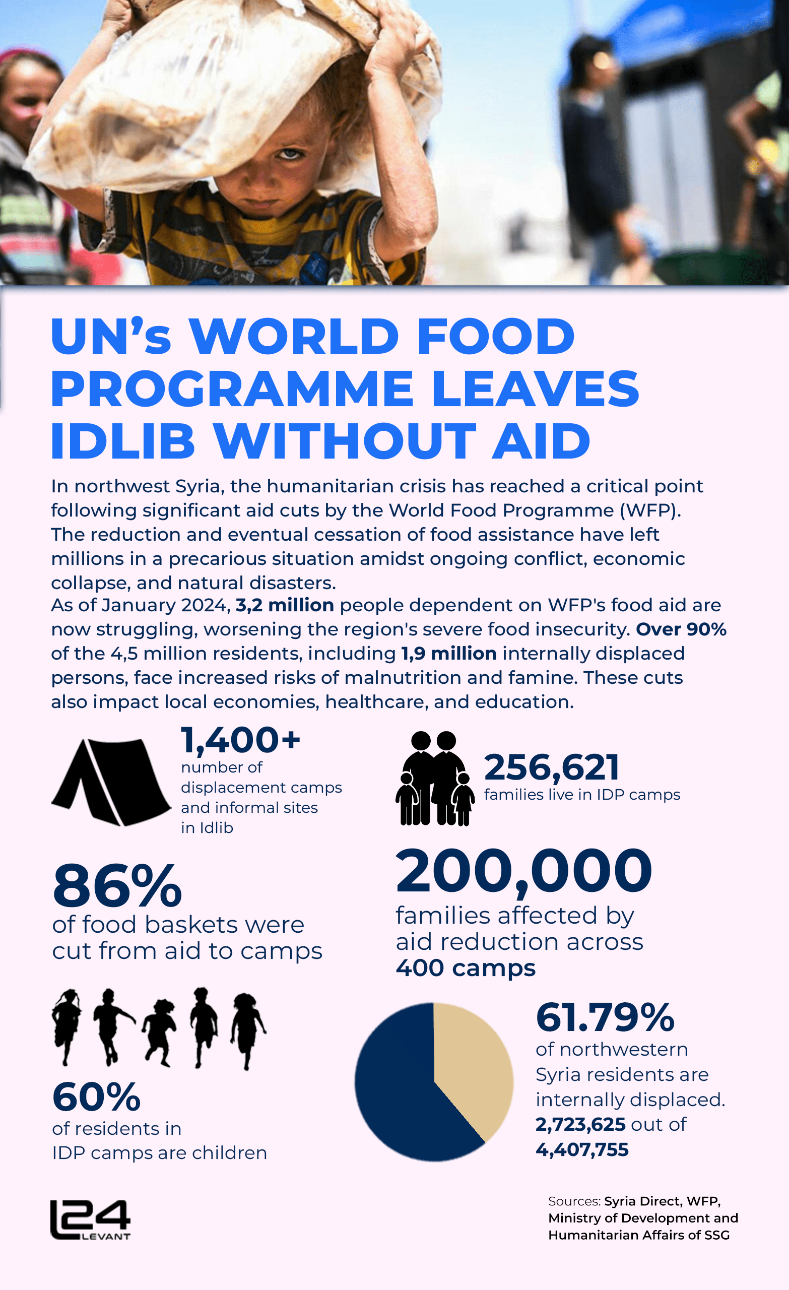 UN’s World Food Programme Leaves Idlib Without Aid
