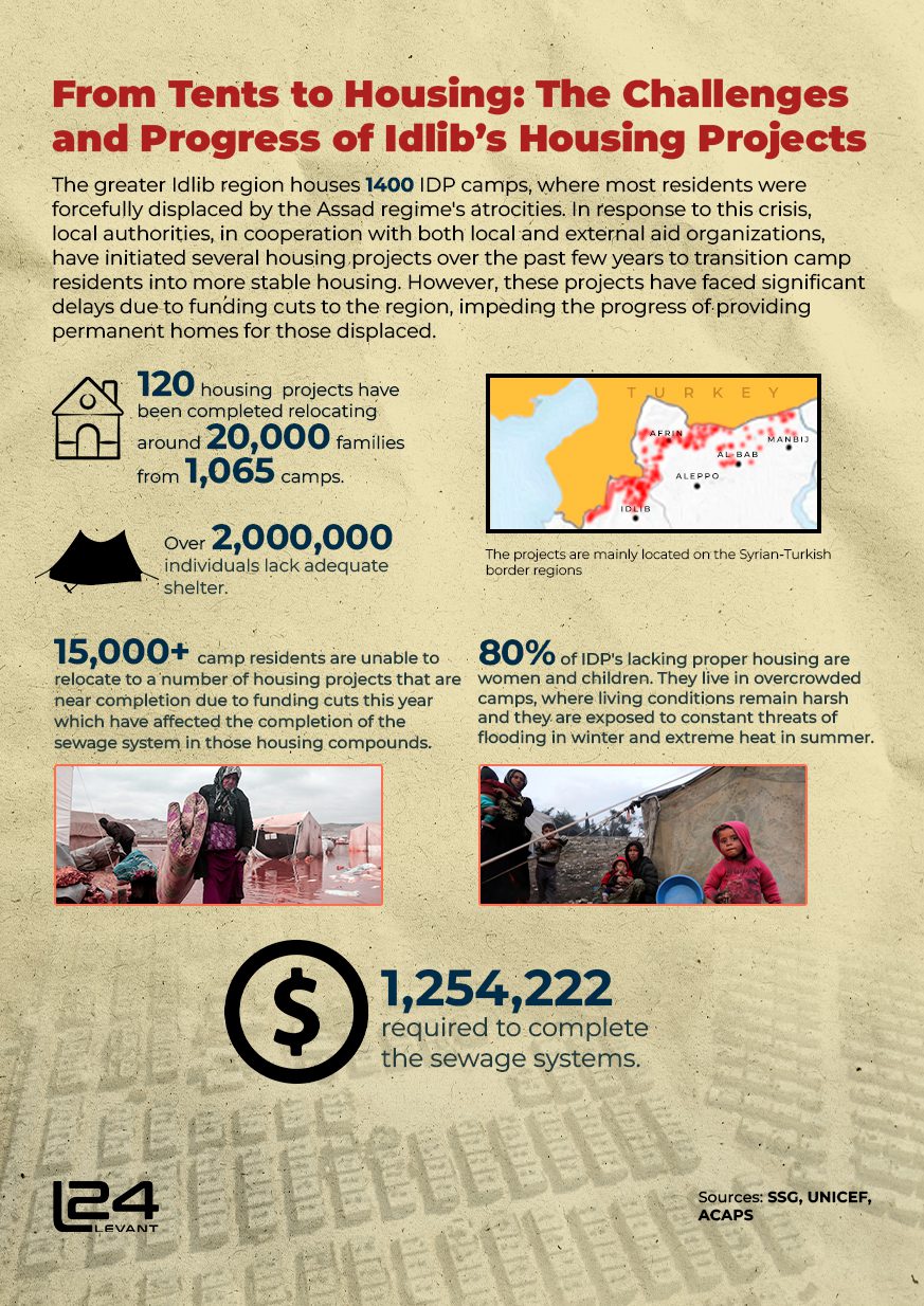 From Tents to Housing: The Challenges and Progress of Idlib’s Housing Projects