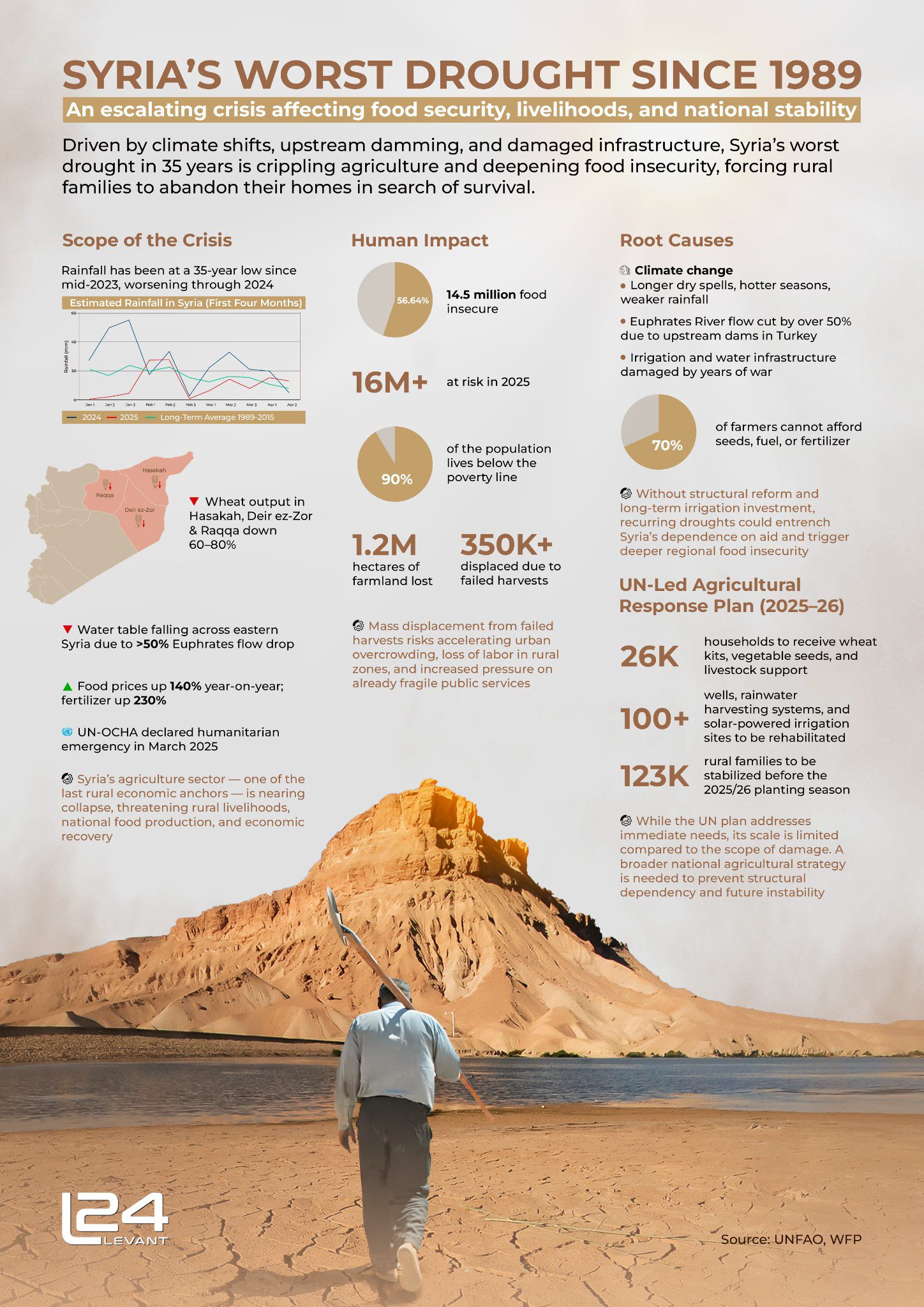 Syria’s Worse Drought Since 1989