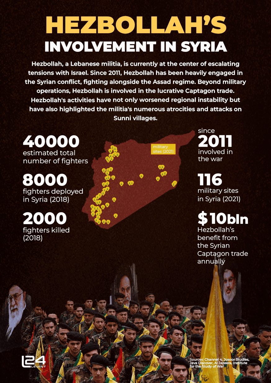 Hezbollah’s Involvement in Syria