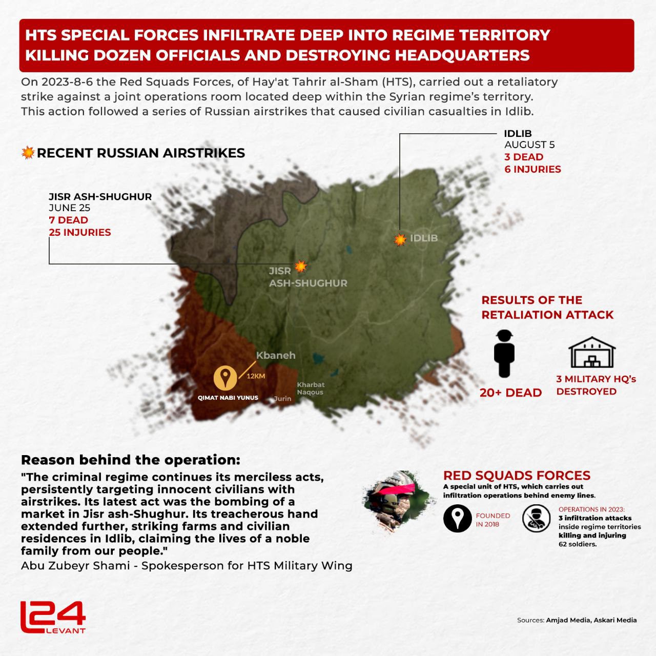 HTS Special Forces Infiltrate Deep Into Regime Territory Killing Dozen Officials and Destroying Headquarters