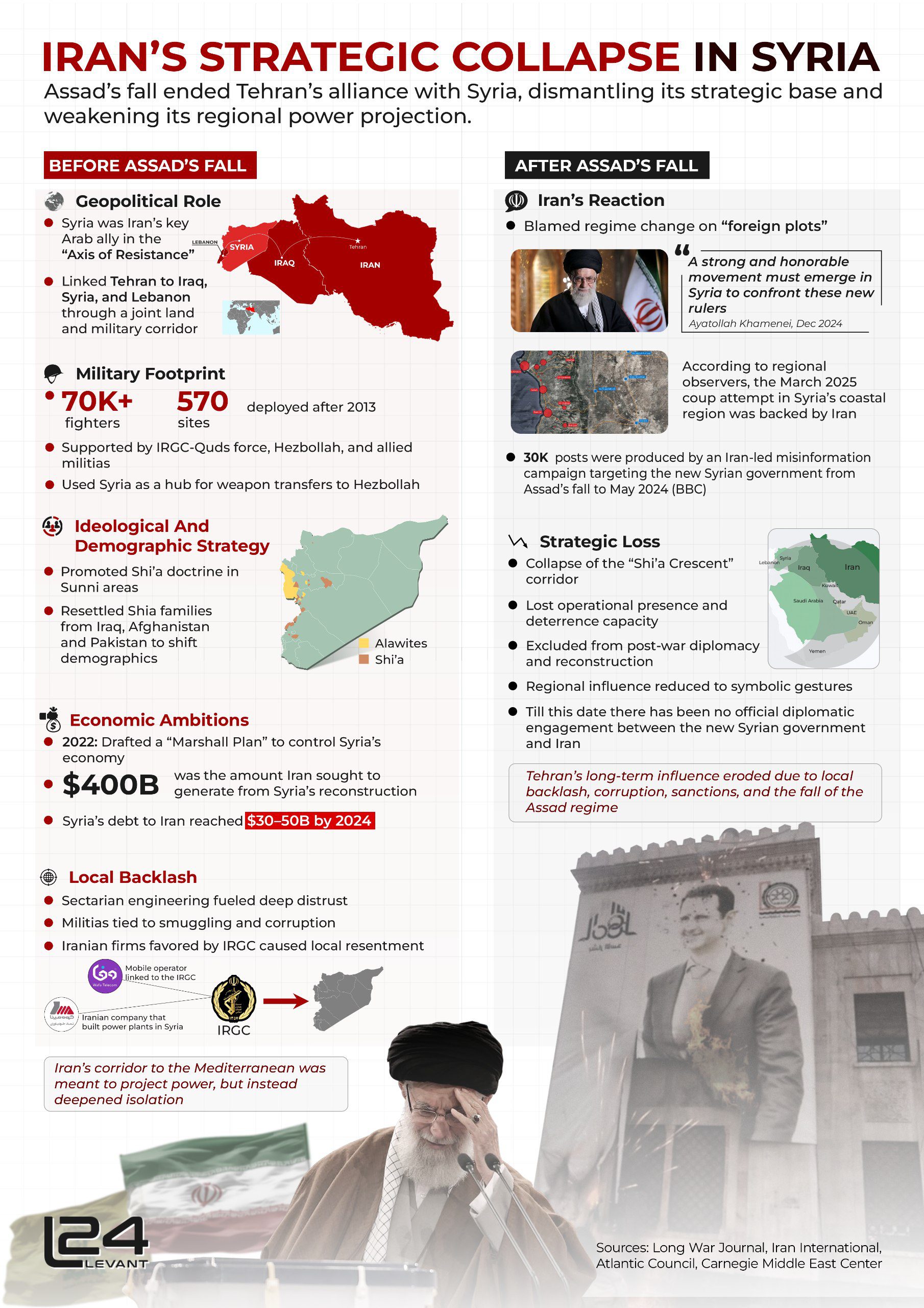 Iran’s Strategic Collapse in Syria