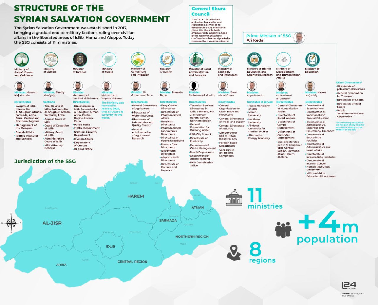 Structure of the Syrian Salvation Government