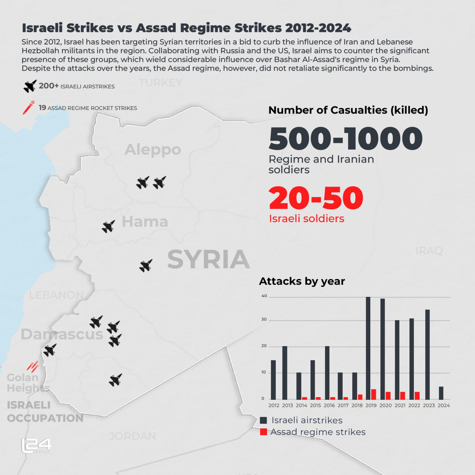 Israeli Strikes vs Assad Regime Strikes 2012-2024