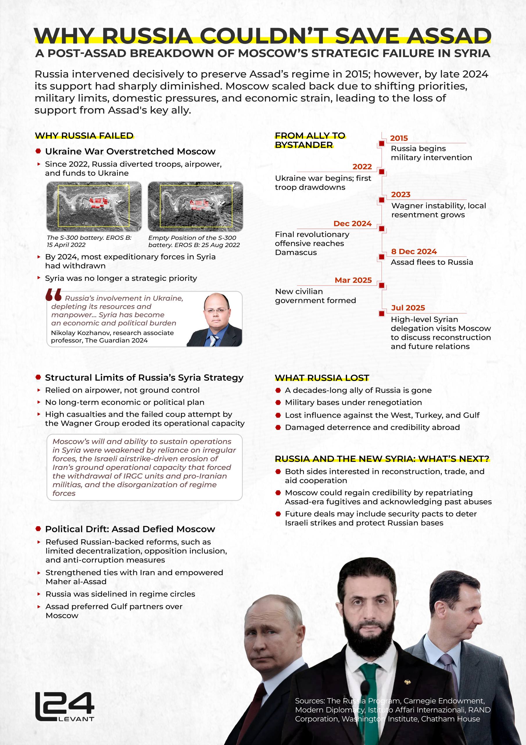 Why Russia Couldn’t Save Assad
