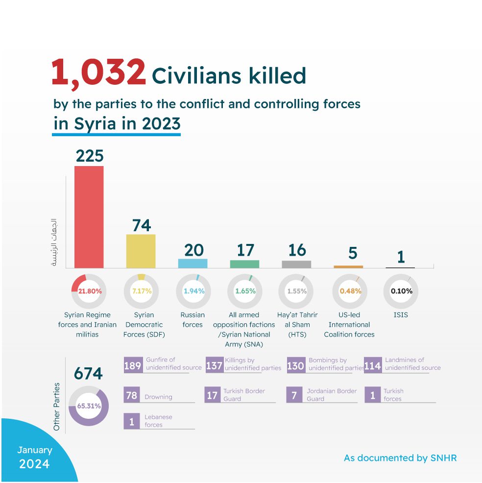 SNHR: Over a Thousand Killed in Syria During 2023