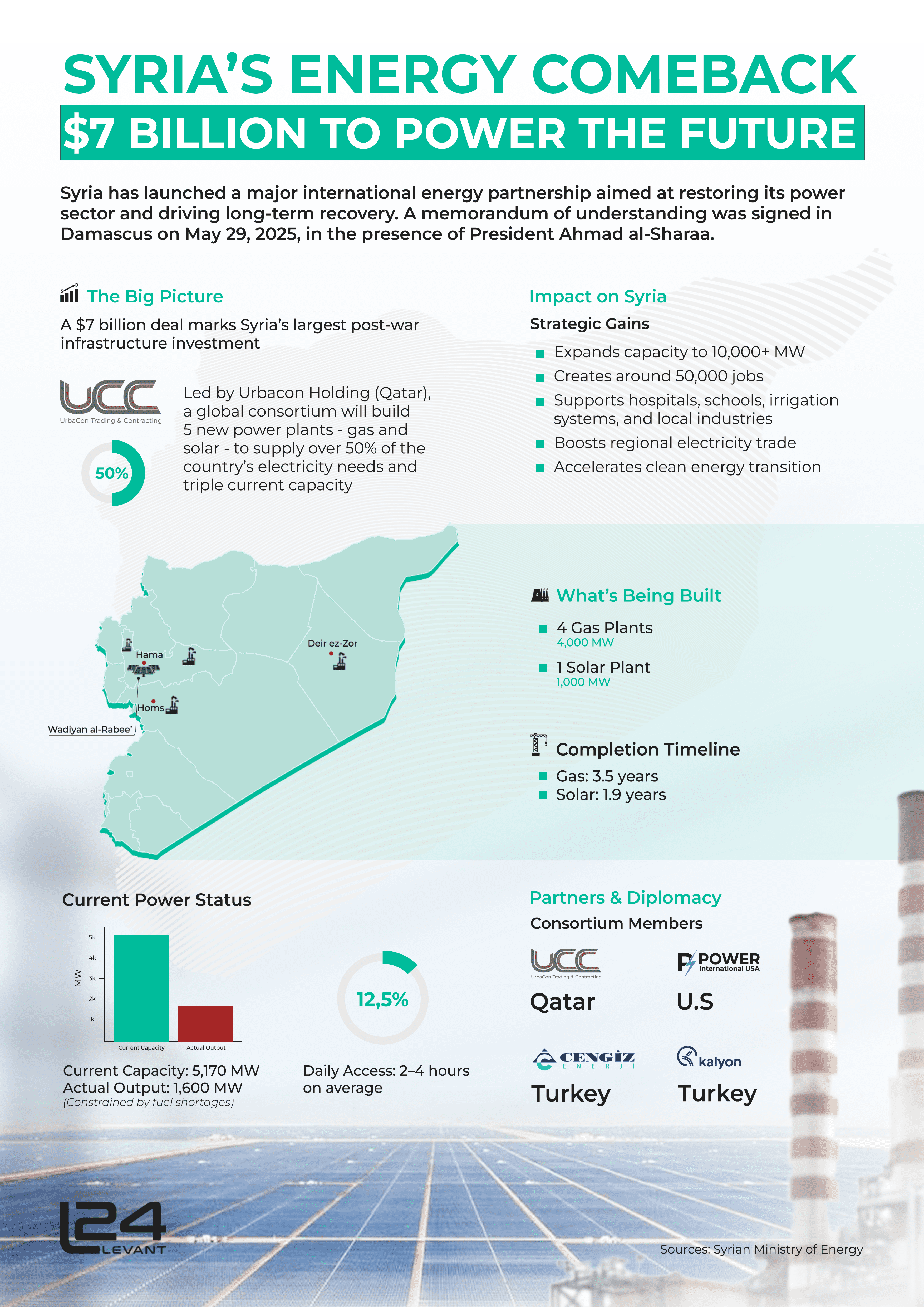 Syria’s Energy Comeback: $7 Billion to Power the Future