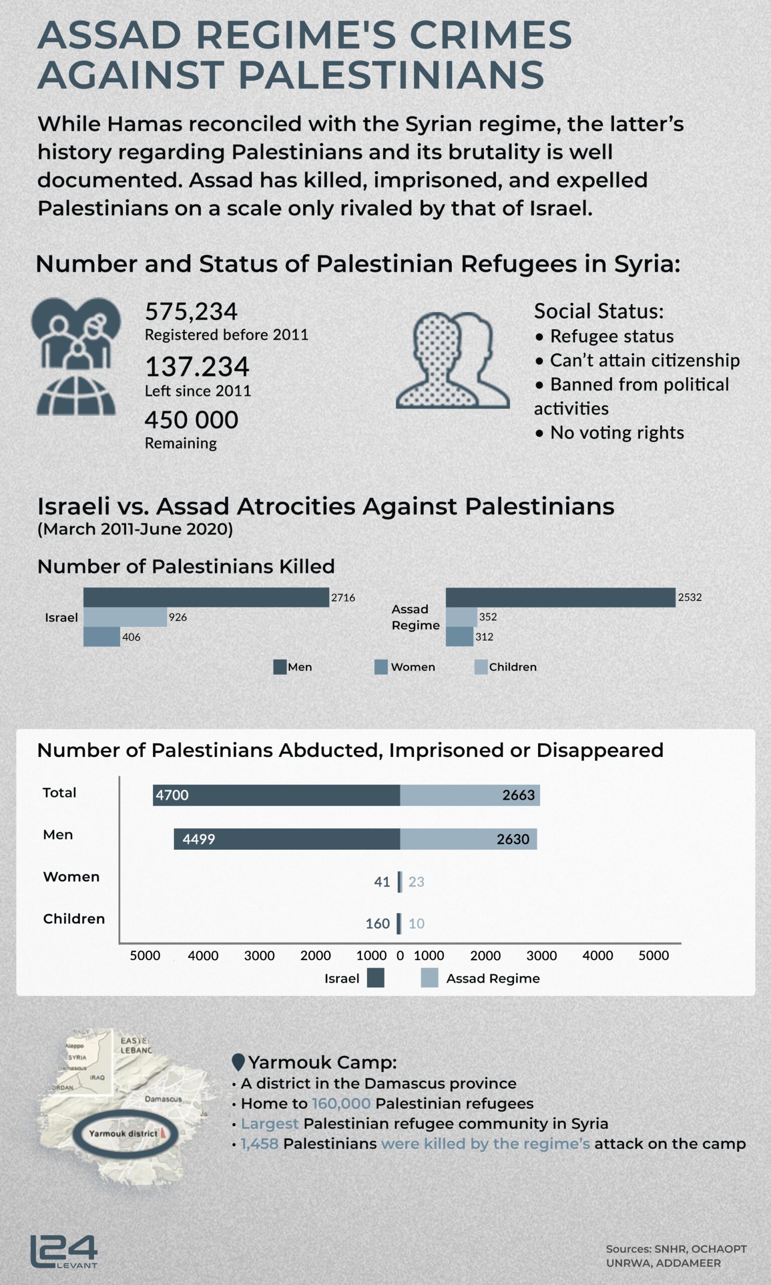 Assad Regime’s Crimes Against Palestinians