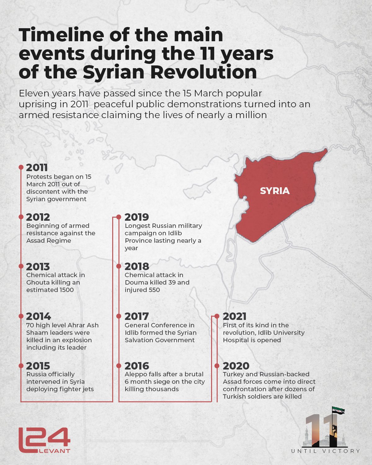 Timeline of the main events during 11 years of the Syrian Revolution