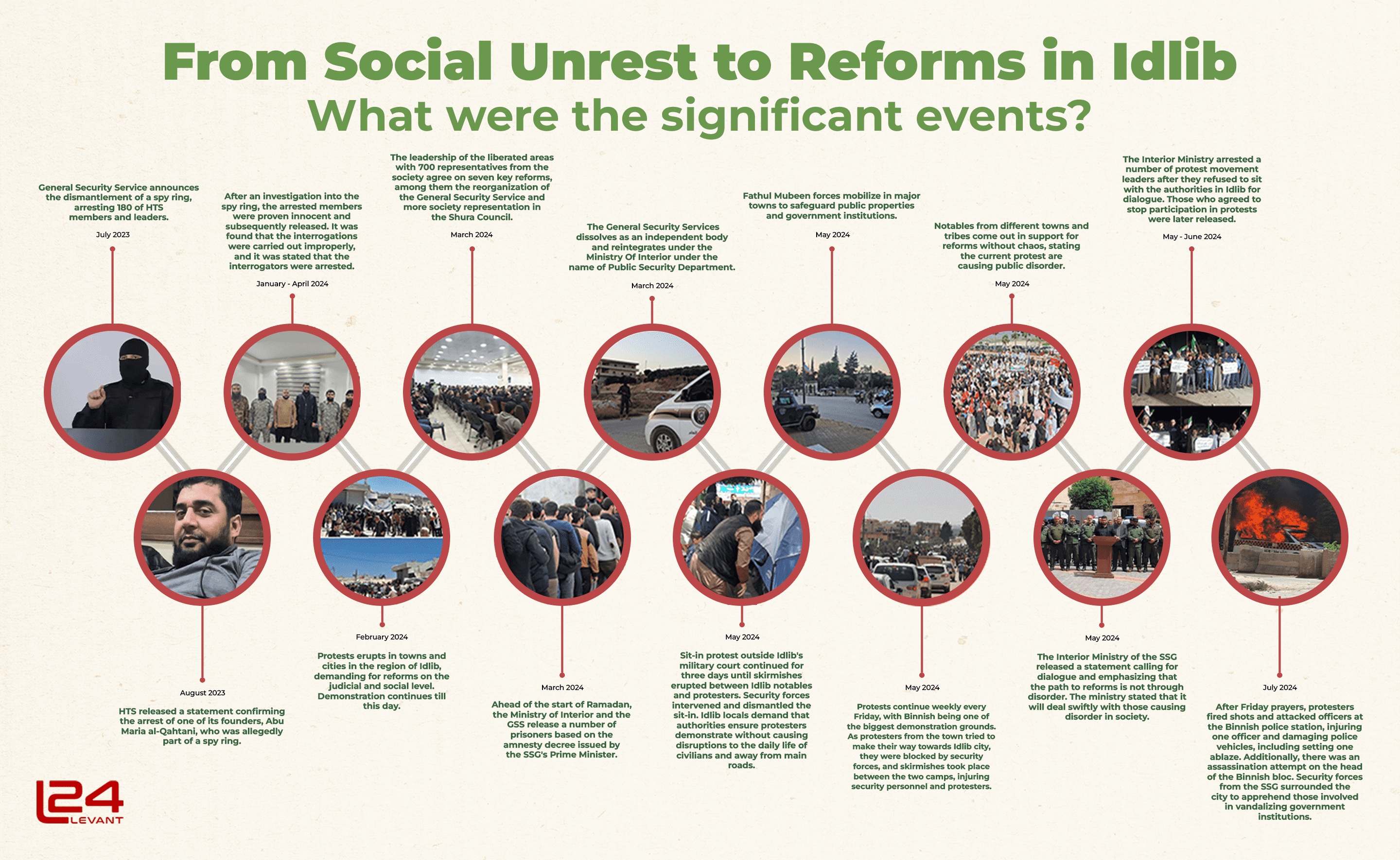 From Social Unrest to Reforms in Idlib