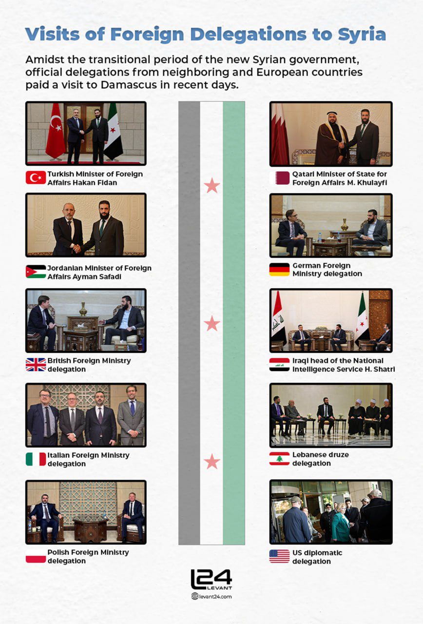 Visits of Foreign Delegations to Syria
