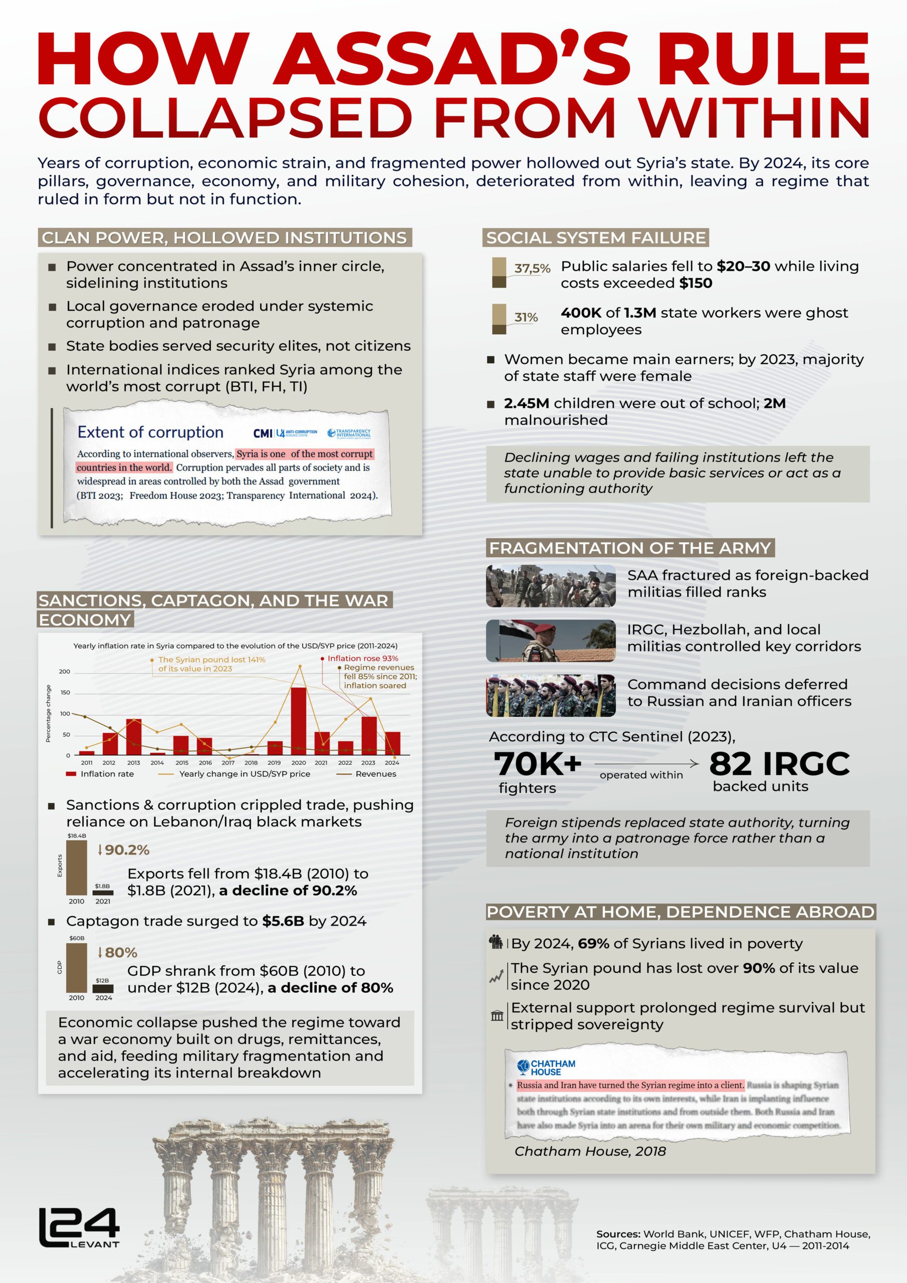 How Assad’s Rule Collapsed From Within