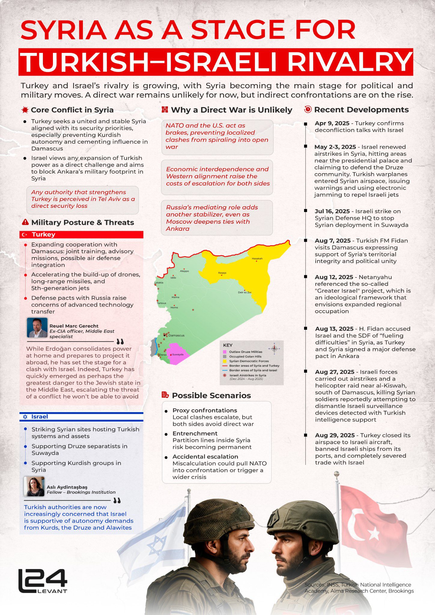 Syria as a Stage for Turkish-Israeli Rivlary