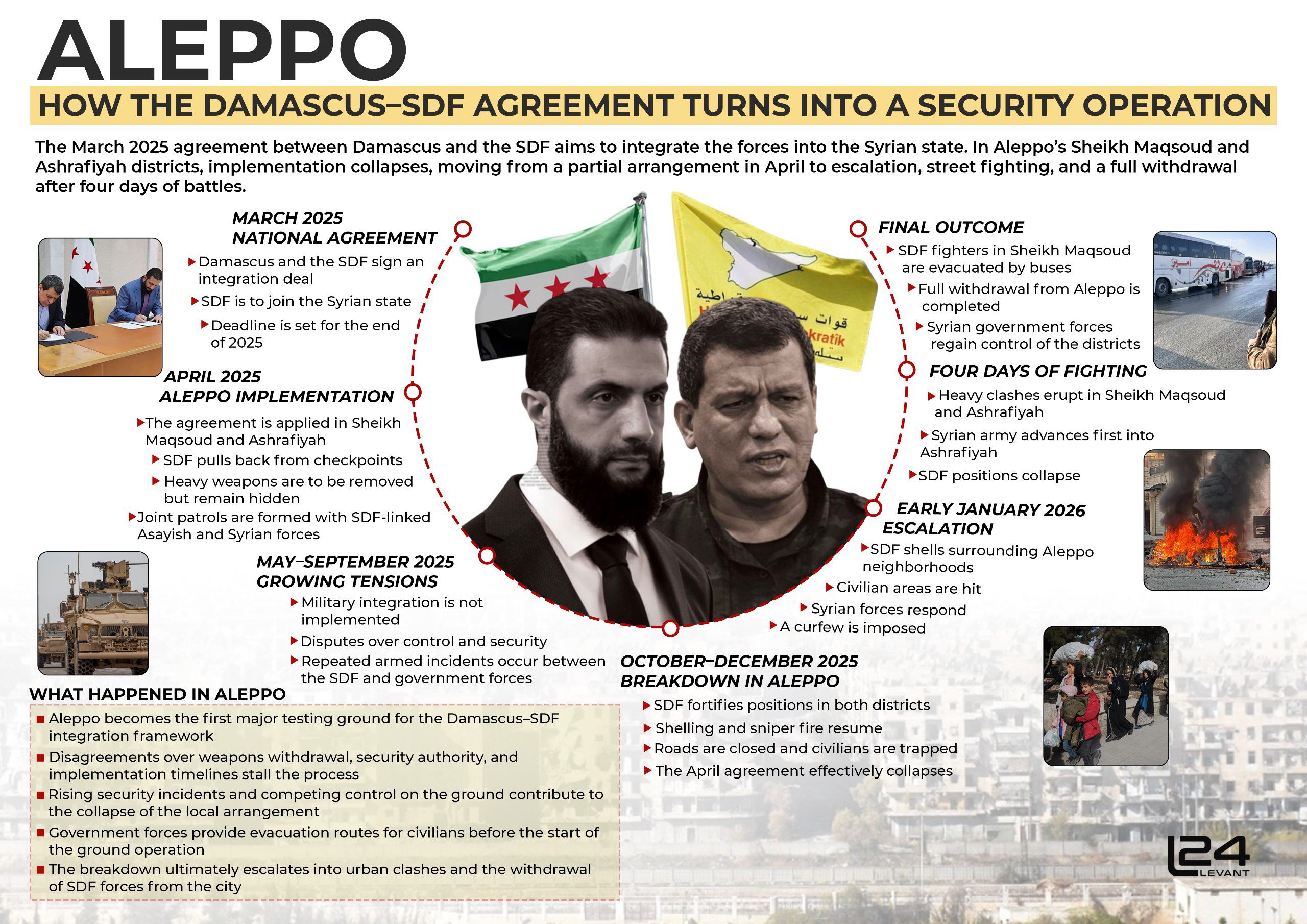 How the Damascus-SDF Agreement Turns into a Security Operation