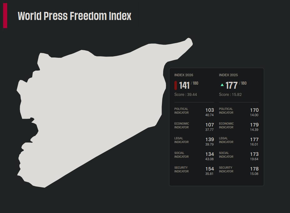 Syria’s New Government Makes Historic Press Freedom Gains Post-Assad
