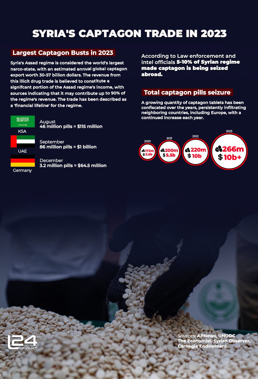 Syria’s Captagon Trade in 2023