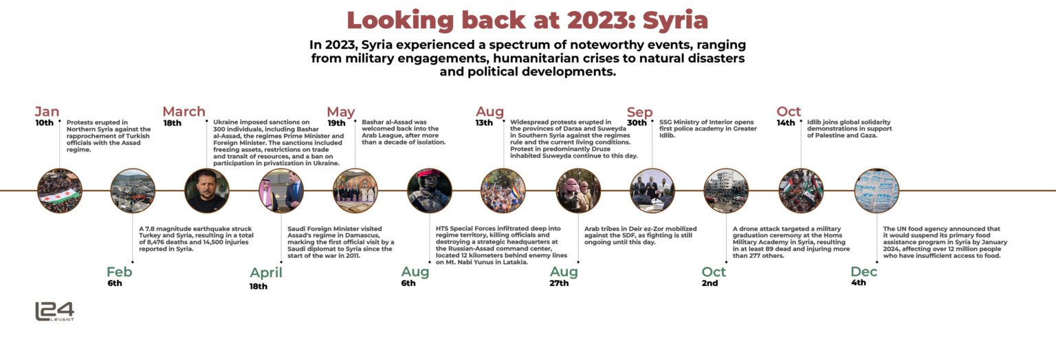 Looking Back at 2023: Syria