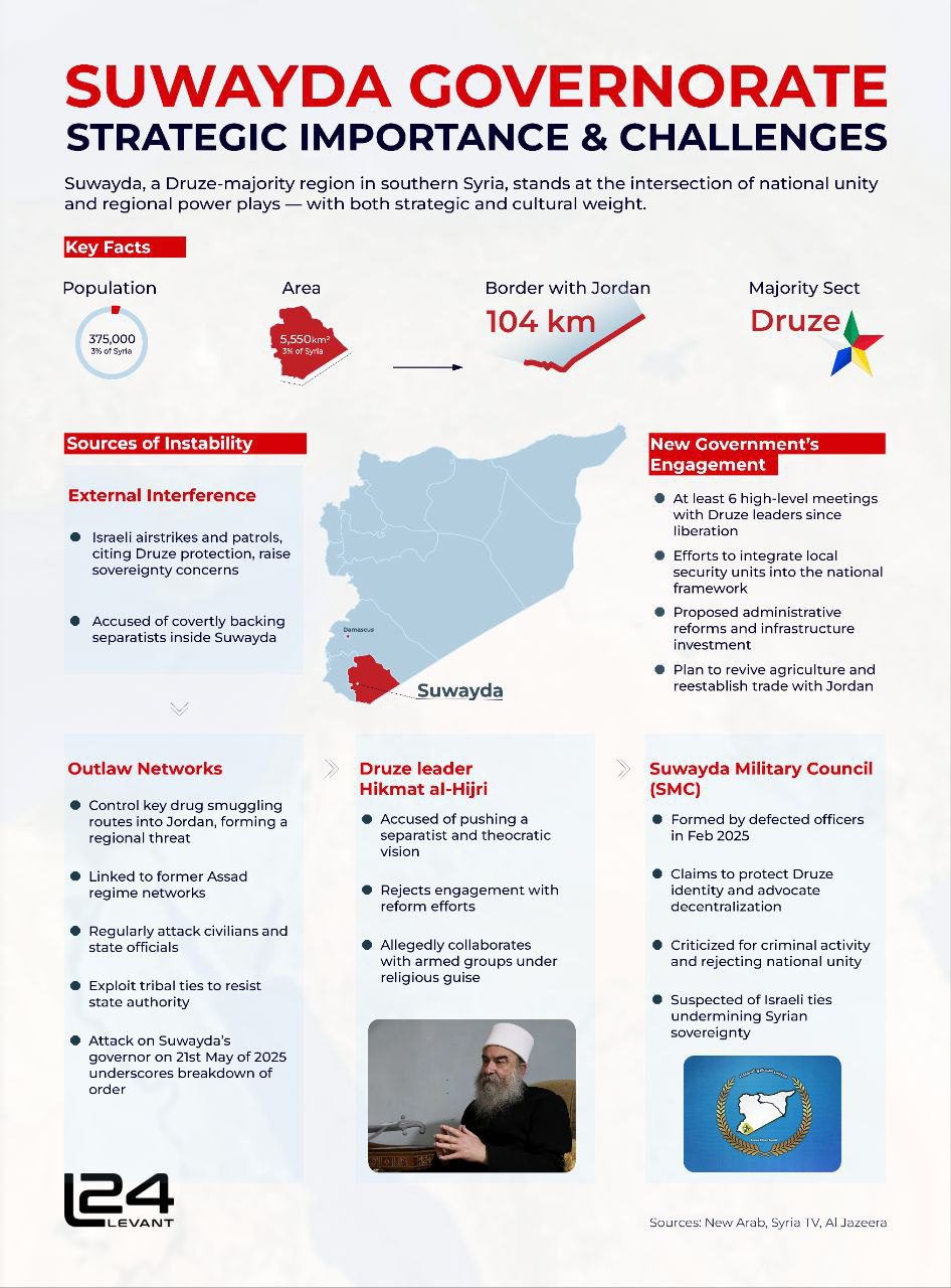 Suwayda Governorate: Strategic Importance &amp; Challenges