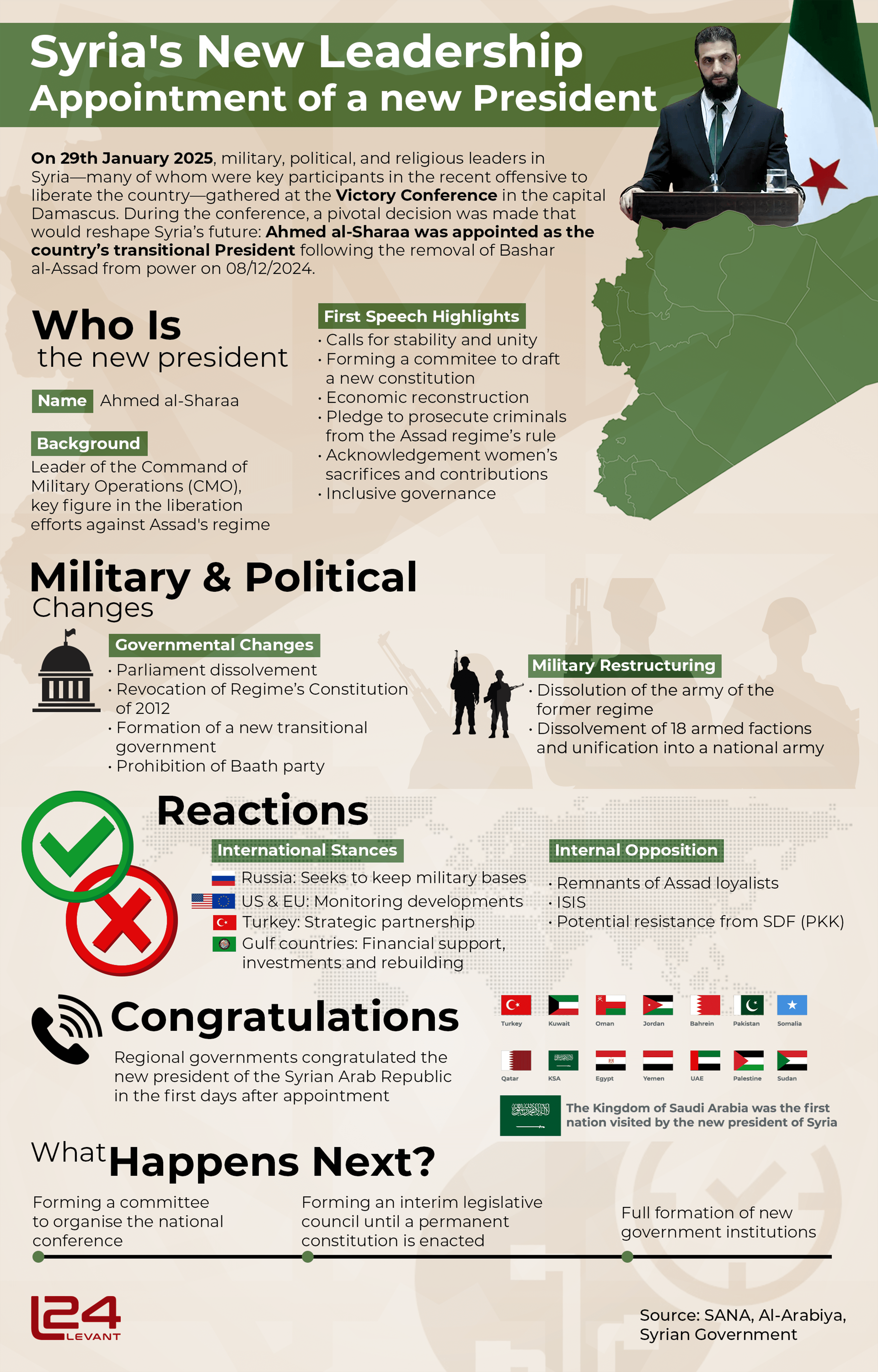 Syria’s New Leadership: Appointment of a new President