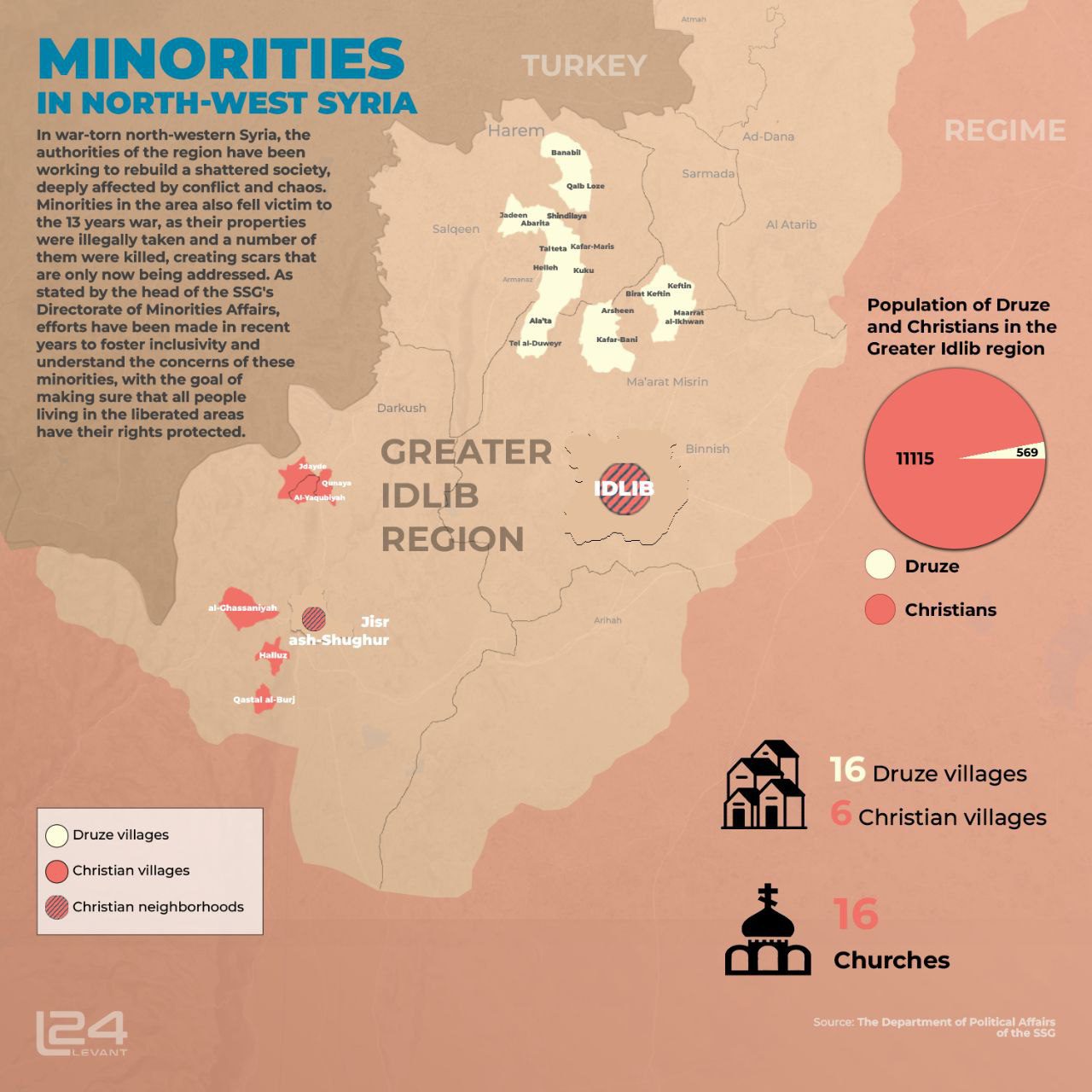 Minorities in North-West Syria