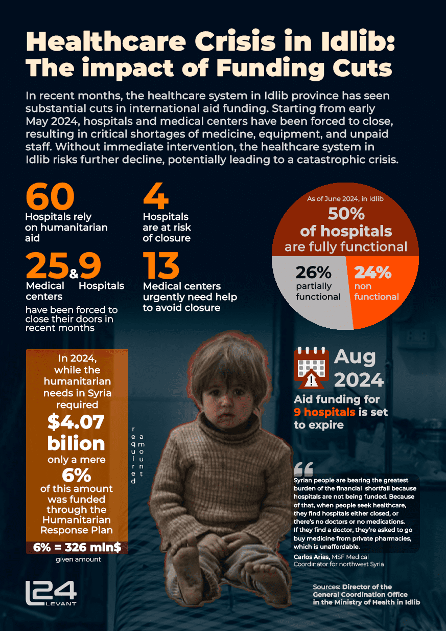 Healthcare Crisis in Idlib
