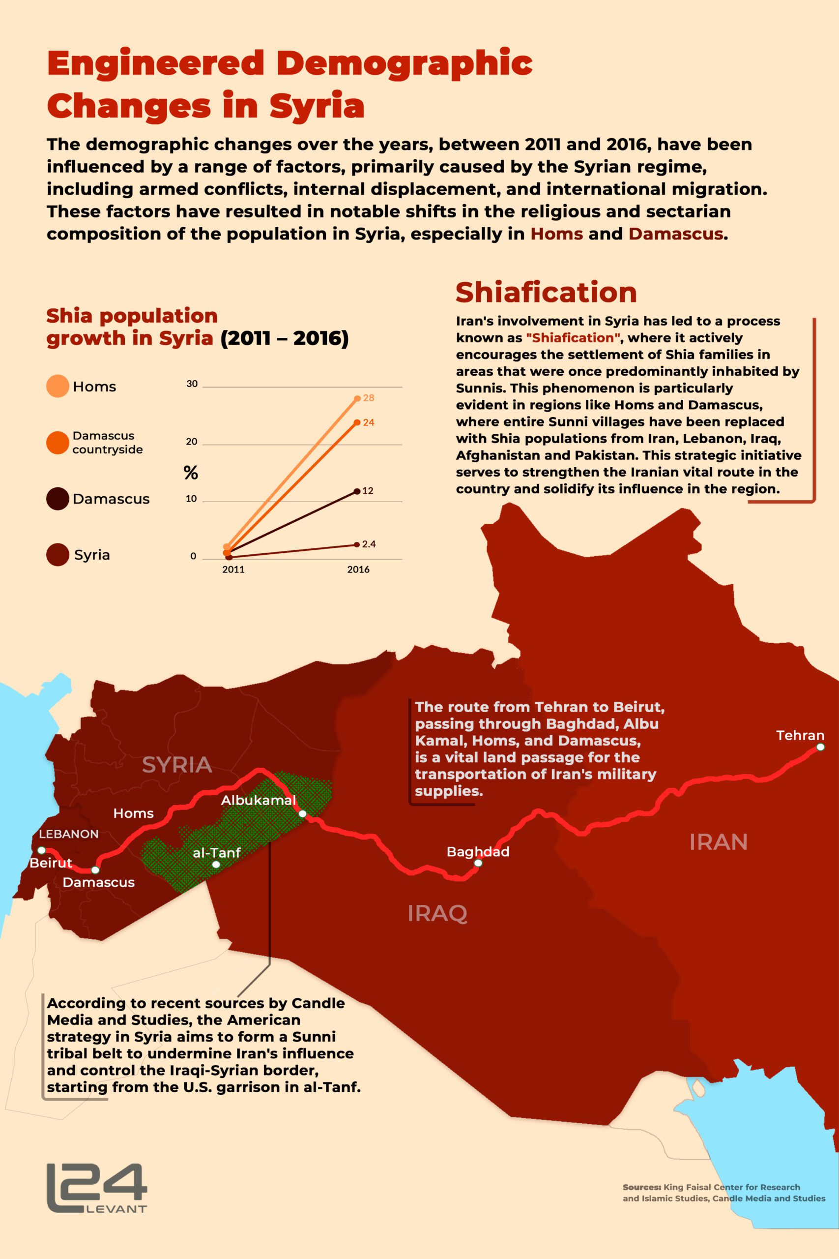 Engineered Demographic Changes in Syria